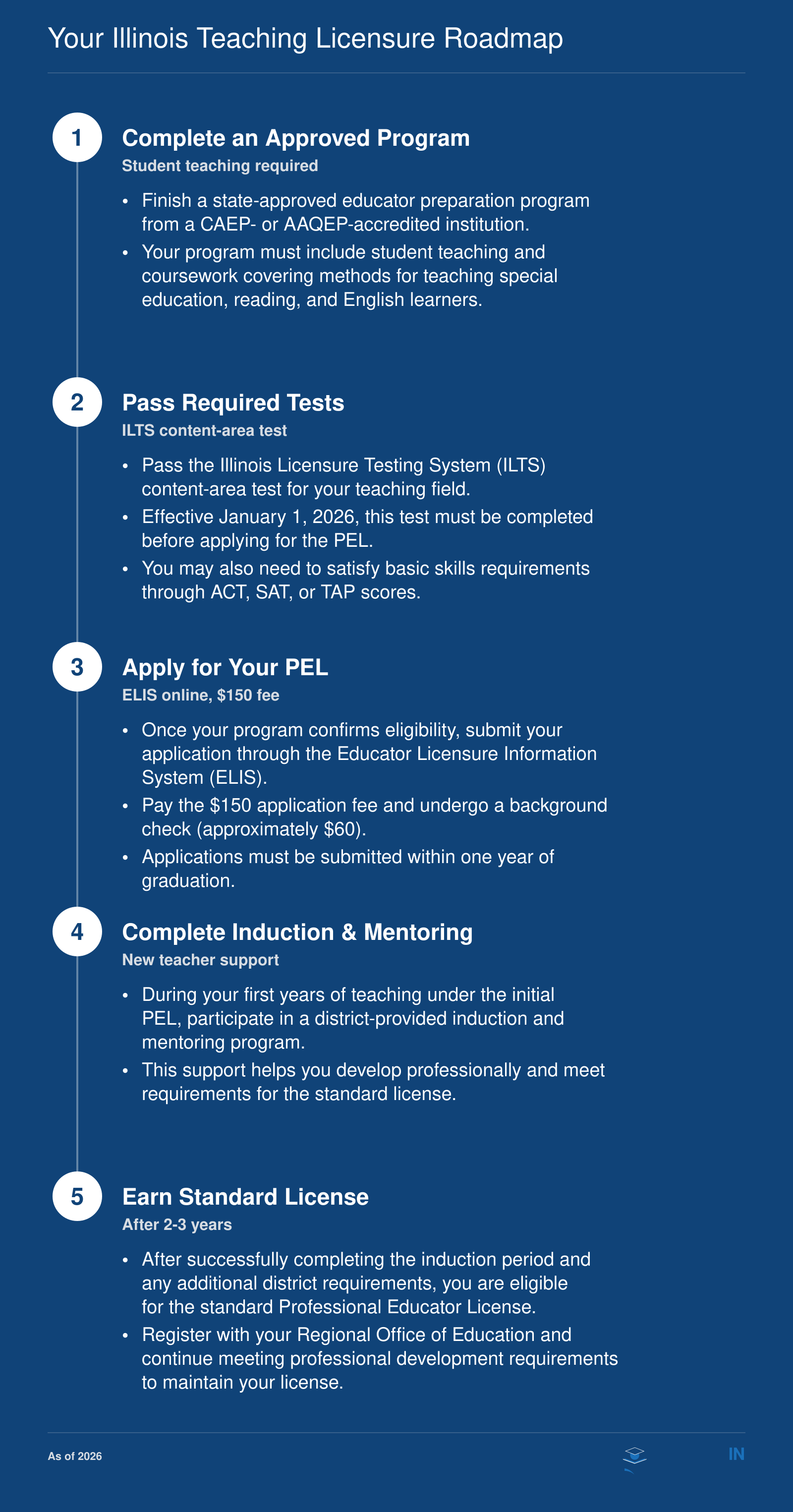 Five-step process to obtain Illinois Professional Educator License: complete accredited preparation program, pass ILTS content-area test, submit ELIS online application with background check and $150 fee, complete induction and mentoring, and earn standard license.