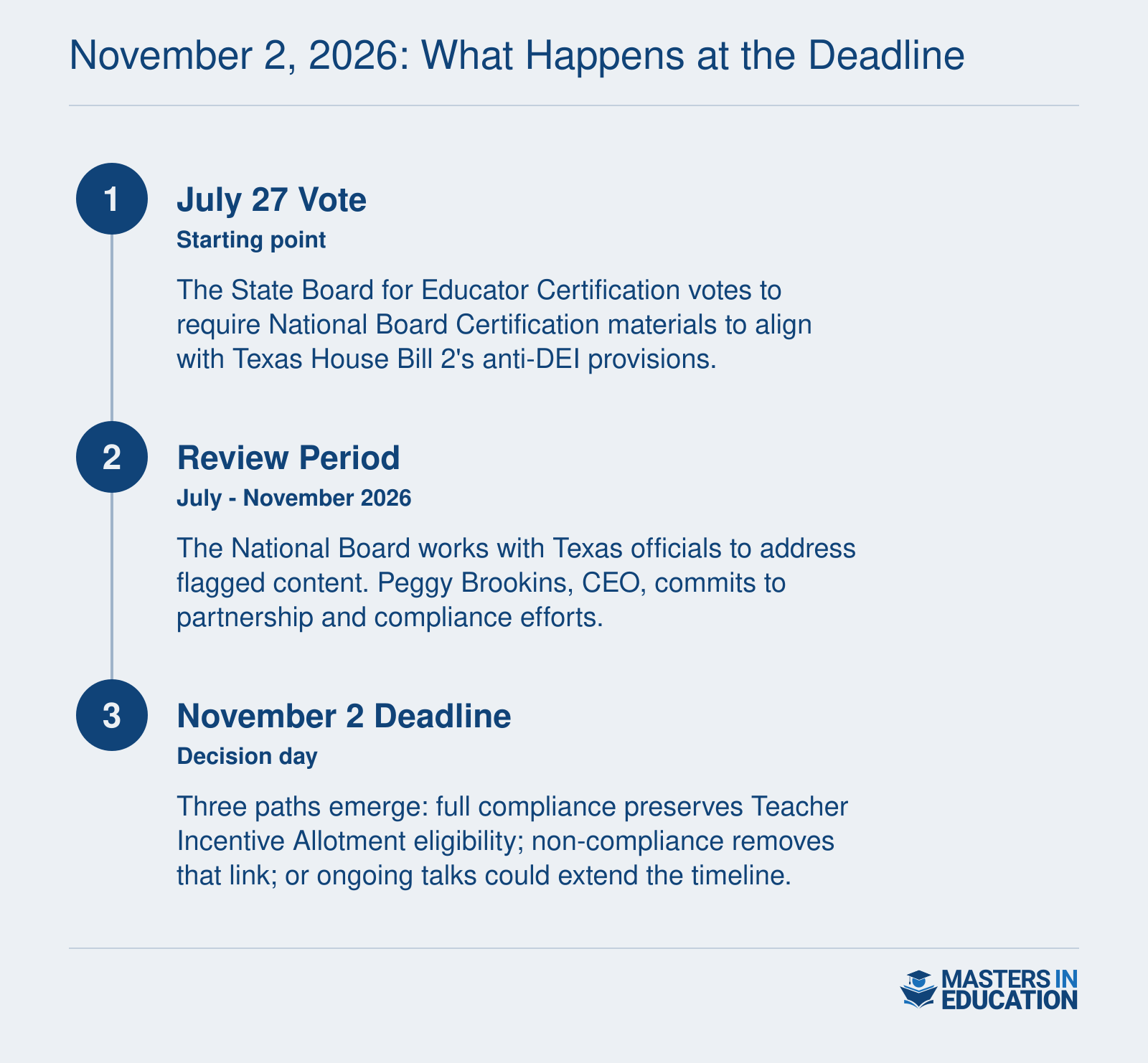 Timeline from July 27 SBEC vote to November 2 deadline with three possible outcomes for National Board Certification in Texas: compliance, removal, or negotiation extension.