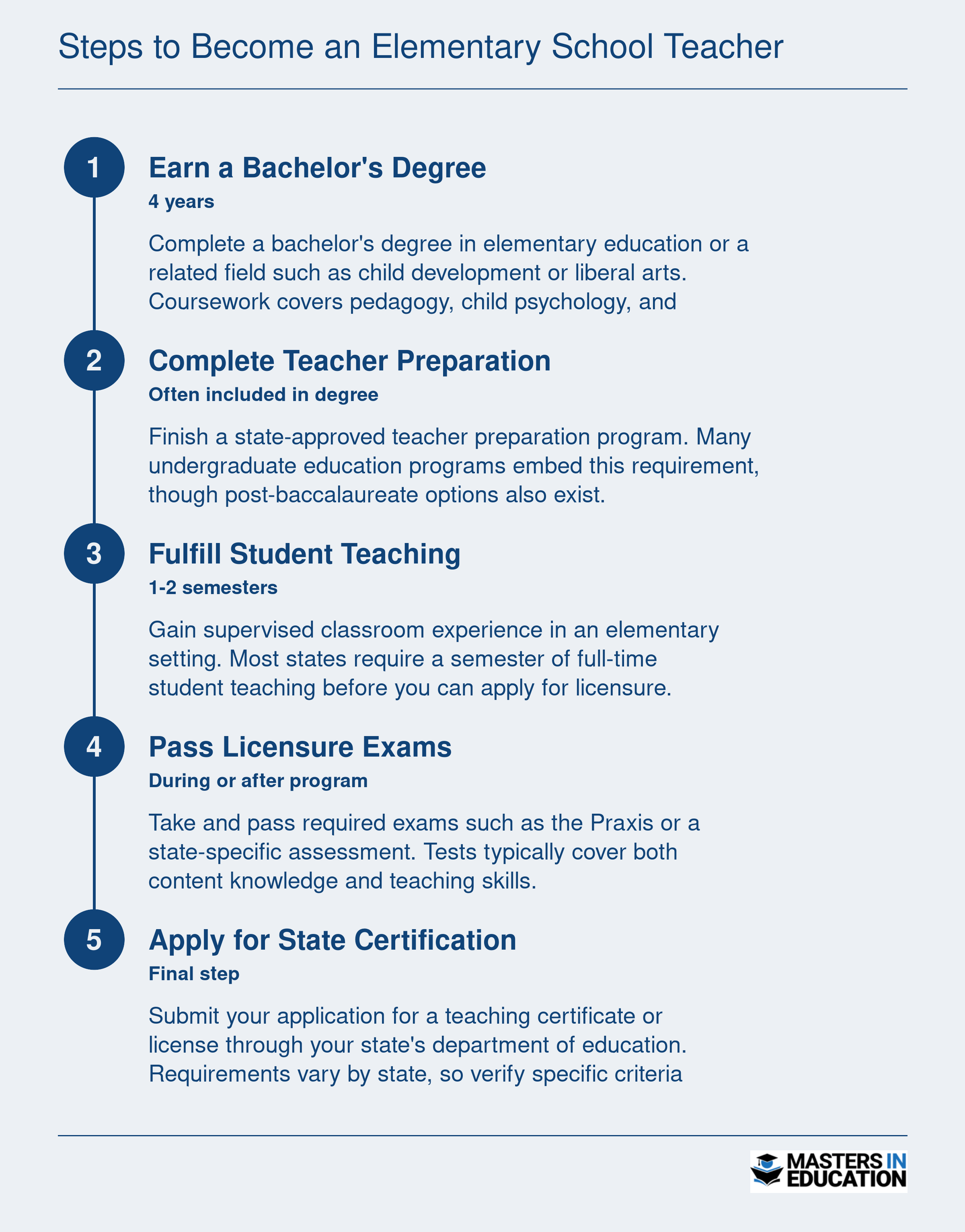 Five-step pathway to elementary teaching certification spanning 4 to 5 years, from earning a degree through state licensure
