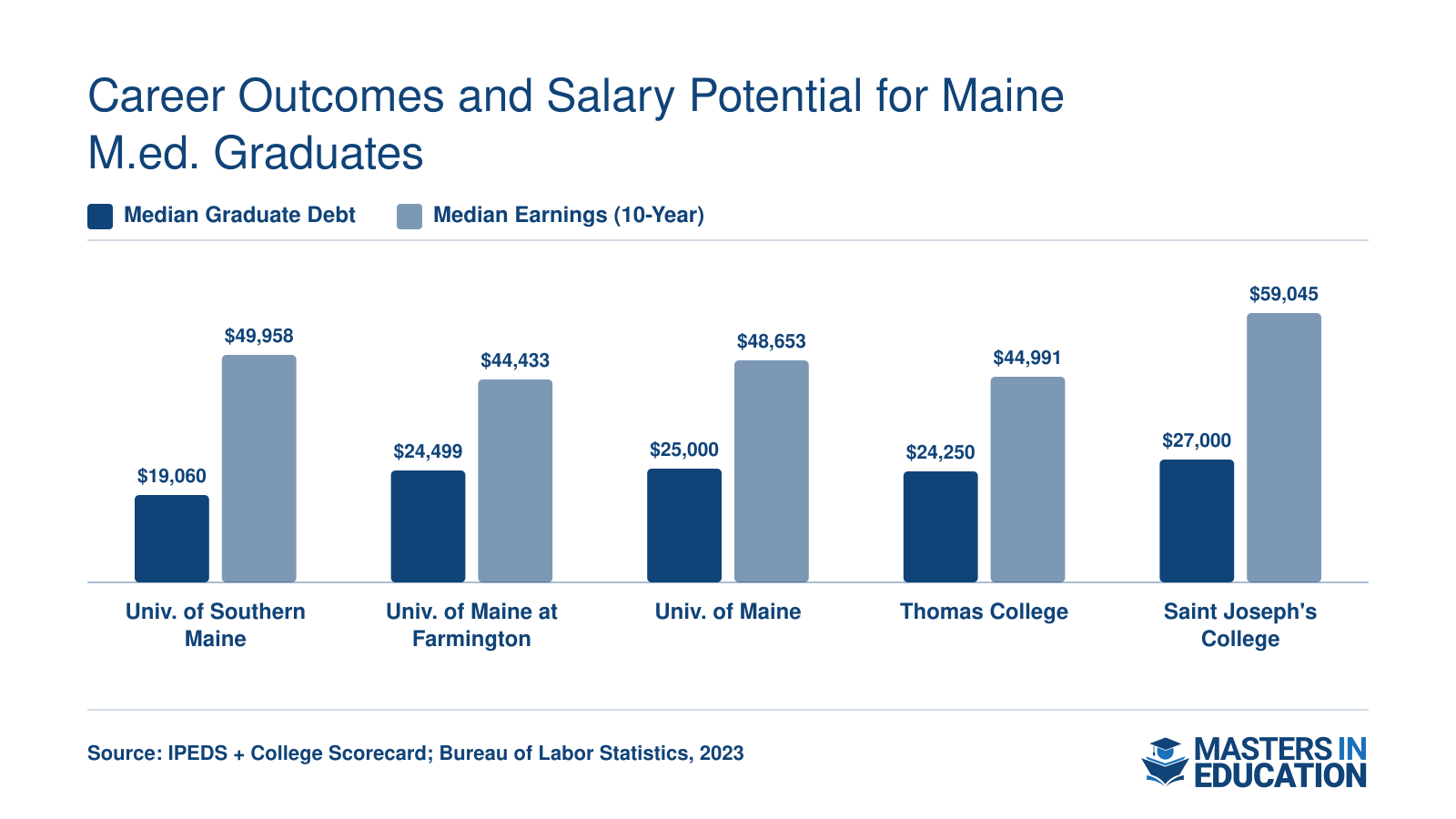 Median graduate debt versus ten-year median earnings at five Maine institutions offering M.Ed. programs, ranging from $19,060 to $27,000 in debt and $44,433 to $59,045 in earnings