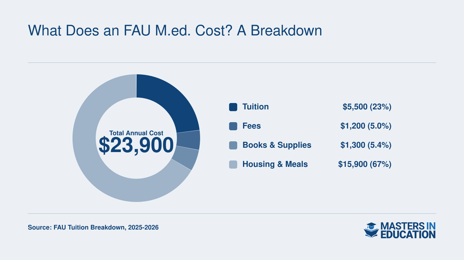 Annual cost breakdown for in-state FAU M.Ed. student living on campus: tuition $5,500, fees $1,200, books $1,300, housing and meals $15,900, total $23,900