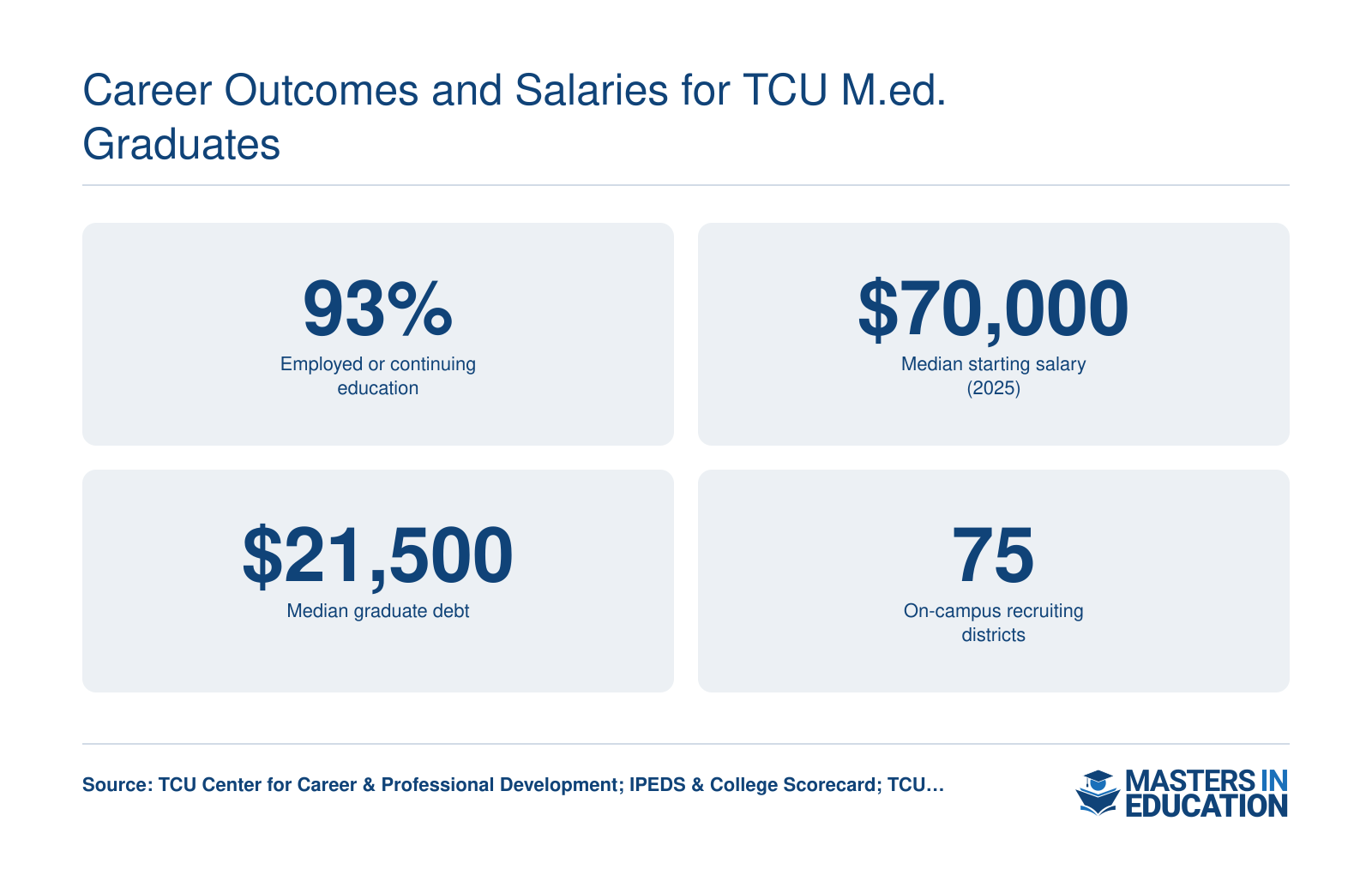 Four stats: 93% employed or in graduate school, $70,000 median starting salary, $21,500 median debt, 75 on-campus recruiting districts.