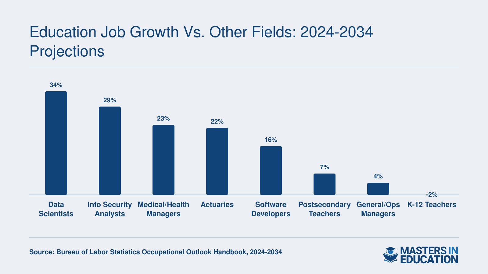 Projected 2024 to 2034 job growth rates ranging from 34% for data scientists down to negative 2% for K-12 teachers