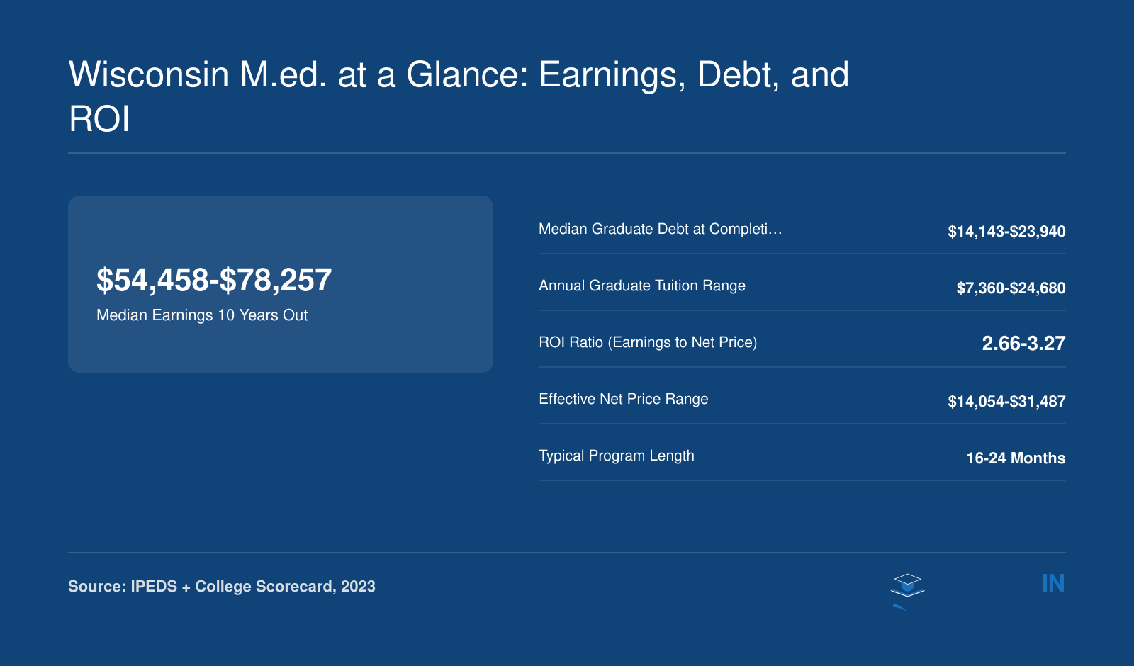 Key financial stats for top Wisconsin M.Ed. programs: earnings from $54,458 to $78,257, graduate debt from $14,143 to $23,940, and tuition from $7,360 to $24,680