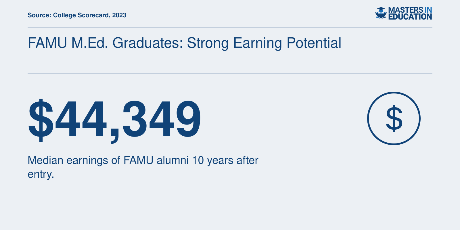 Median earnings of $44,349 for FAMU alumni 10 years after entry, based on 2023 College Scorecard data.