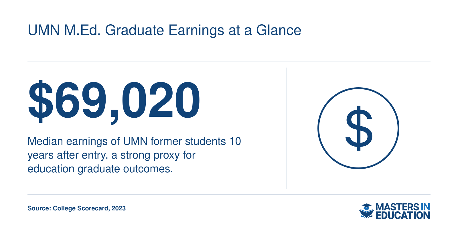 Median salary of $69,020 for University of Minnesota-Twin Cities graduates in 2023, per College Scorecard.