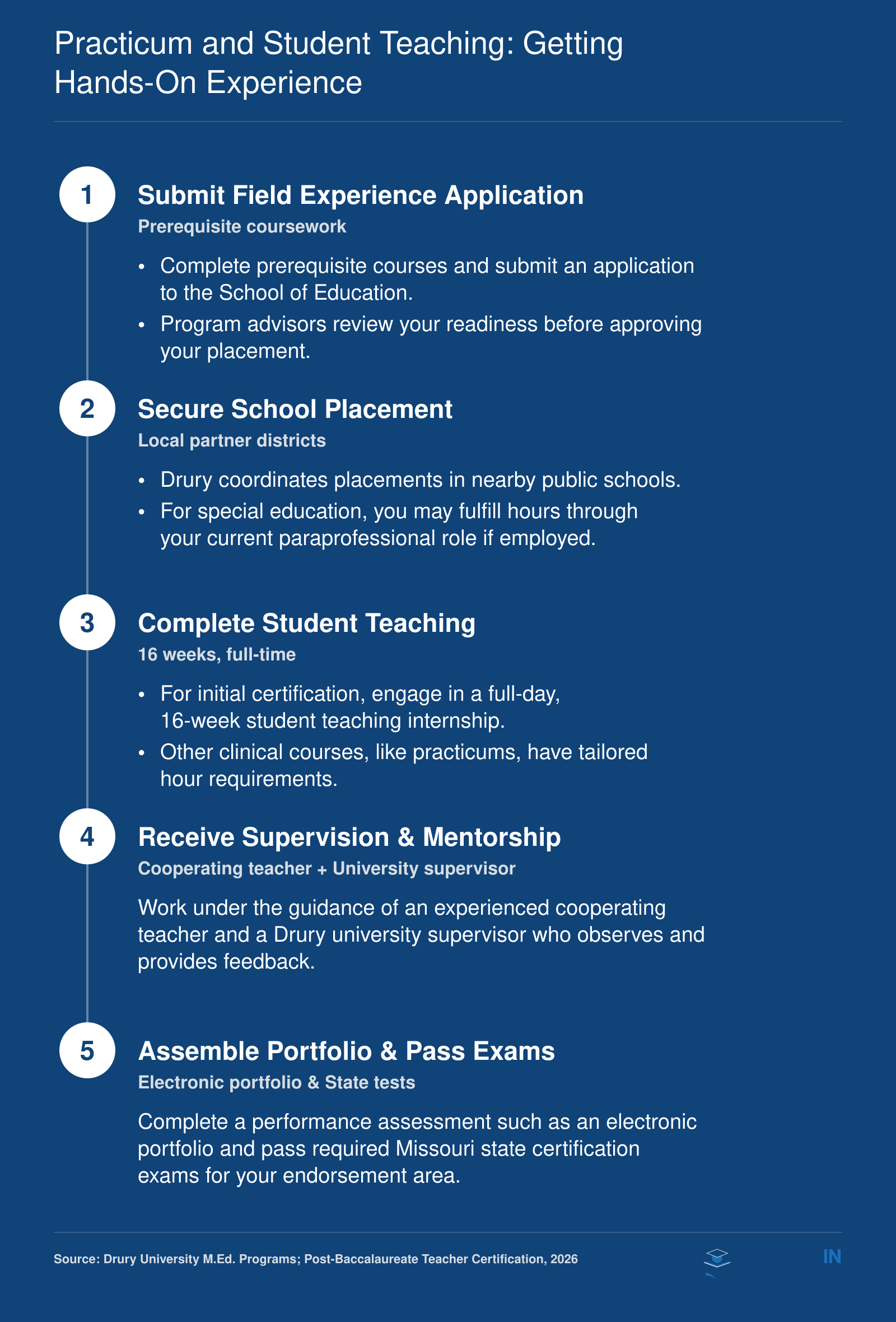 Steps for completing field experience: application, placement, 16-week full-day student teaching, supervision by cooperating teacher and university supervisor, and portfolio and state certification exams.