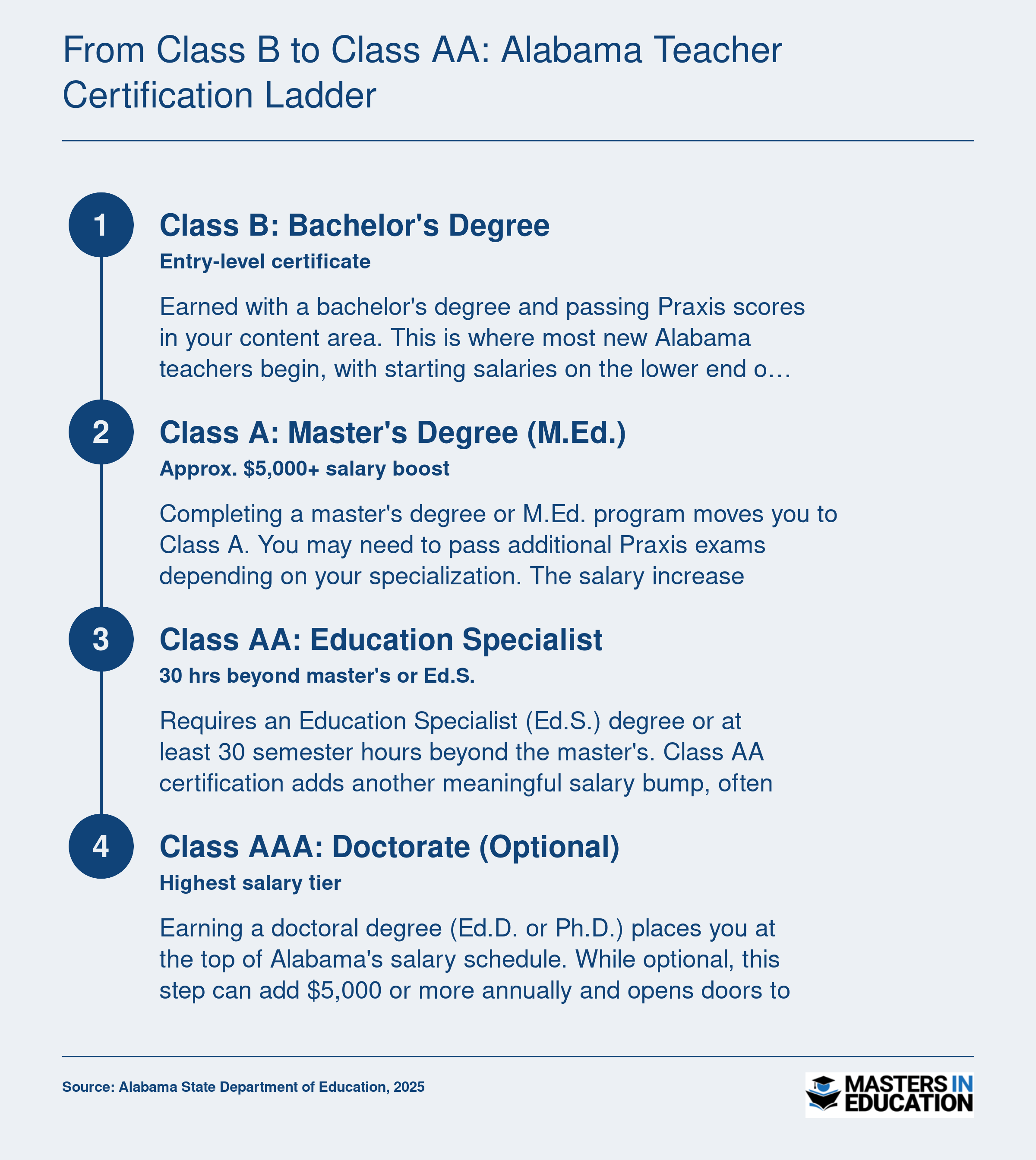 Four-step Alabama teacher certification progression from Class B at the bachelor's level through Class AA at the specialist level, with salary increases at each rung