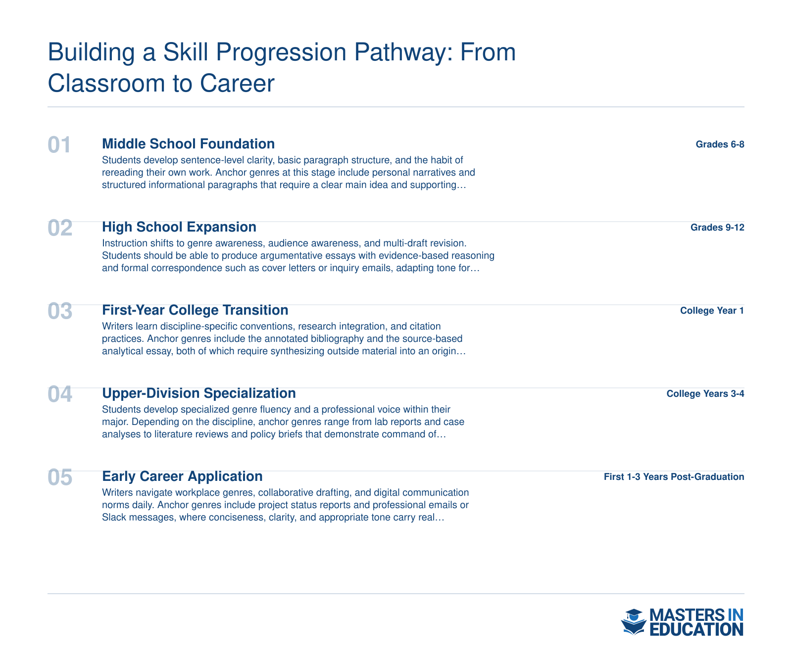 Five-stage writing skill progression from middle school sentence clarity through early career workplace genres and collaborative digital communication