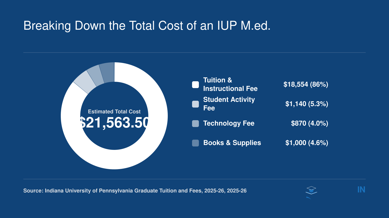 Breakdown of estimated total cost for a 30-credit IUP M.Ed. program in 2025-26: $21,563.50 including tuition, fees, technology, and books.