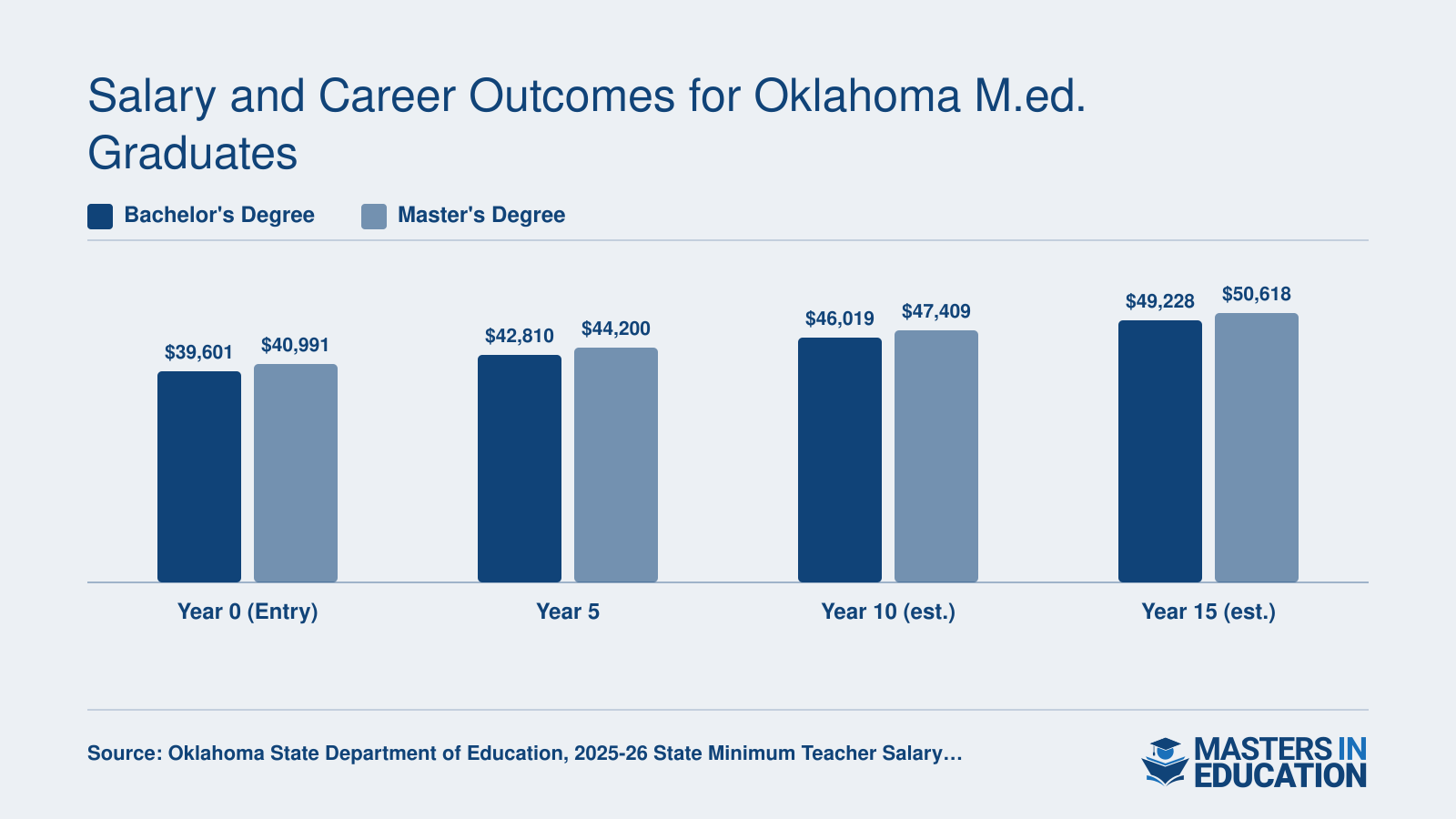 Oklahoma teacher salary schedule comparison showing bachelor's vs master's degree pay from entry level through 15 years of experience, 2025-2026