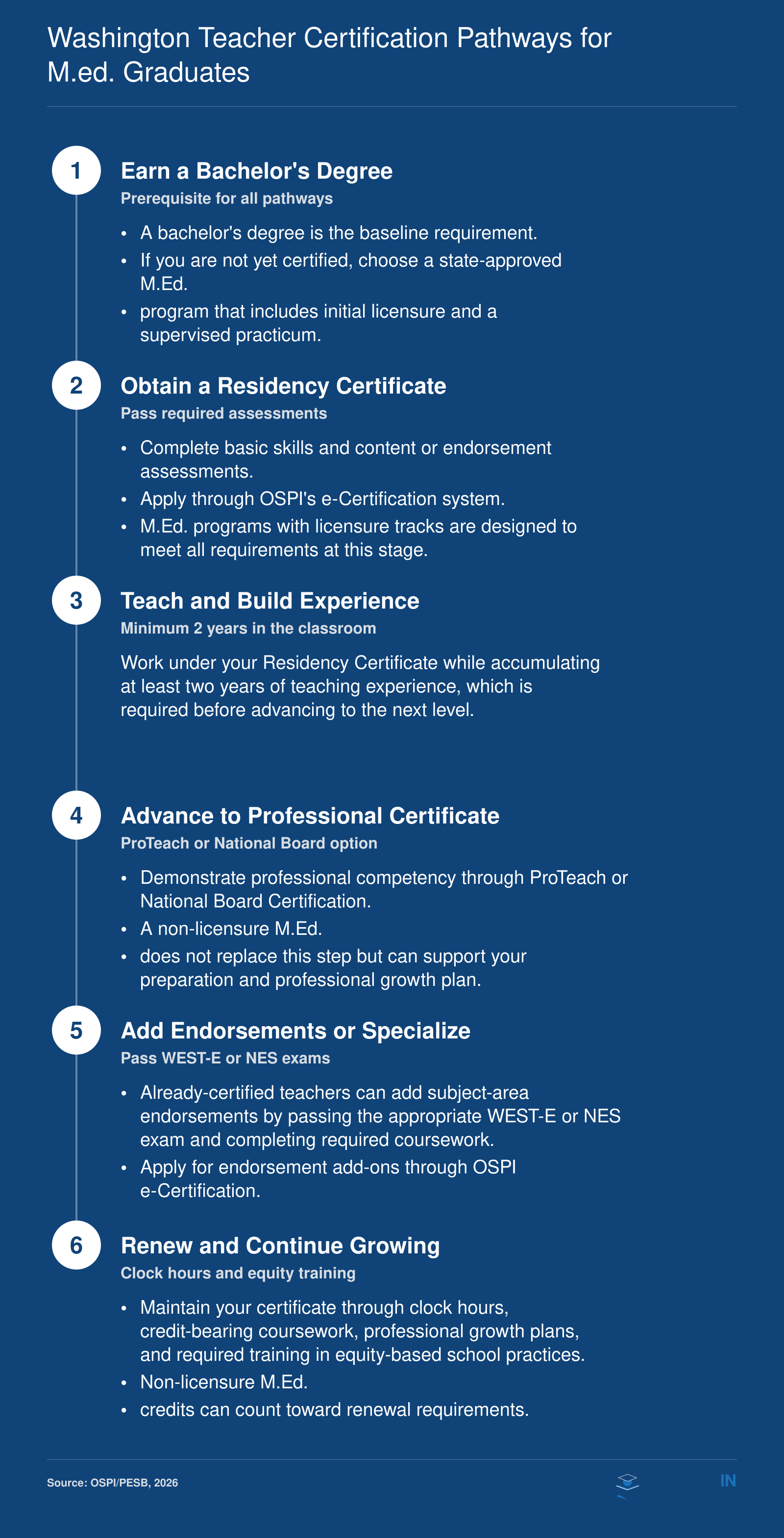 Six-step Washington teacher certification ladder from bachelor's degree through certificate renewal, showing how M.Ed. programs align at each stage