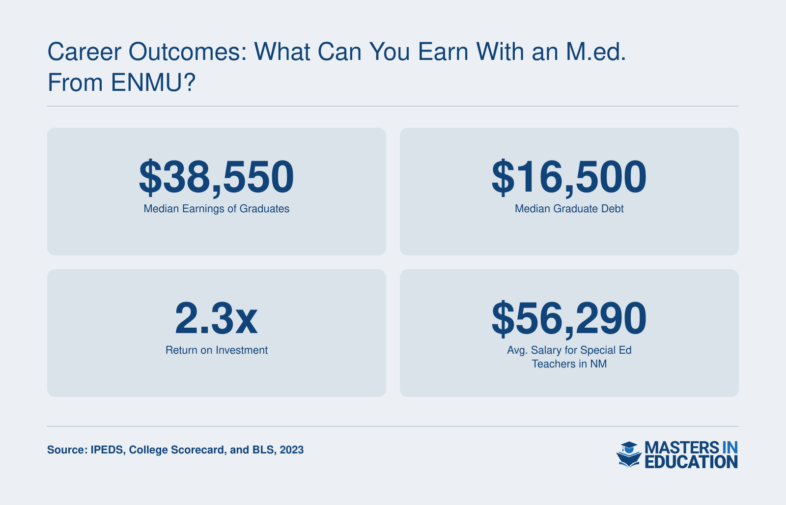 Key outcomes for Eastern New Mexico University graduates: median earnings $38,550, median debt $16,500, ROI ratio 2.3, and special education teacher average salary in New Mexico $56,290.