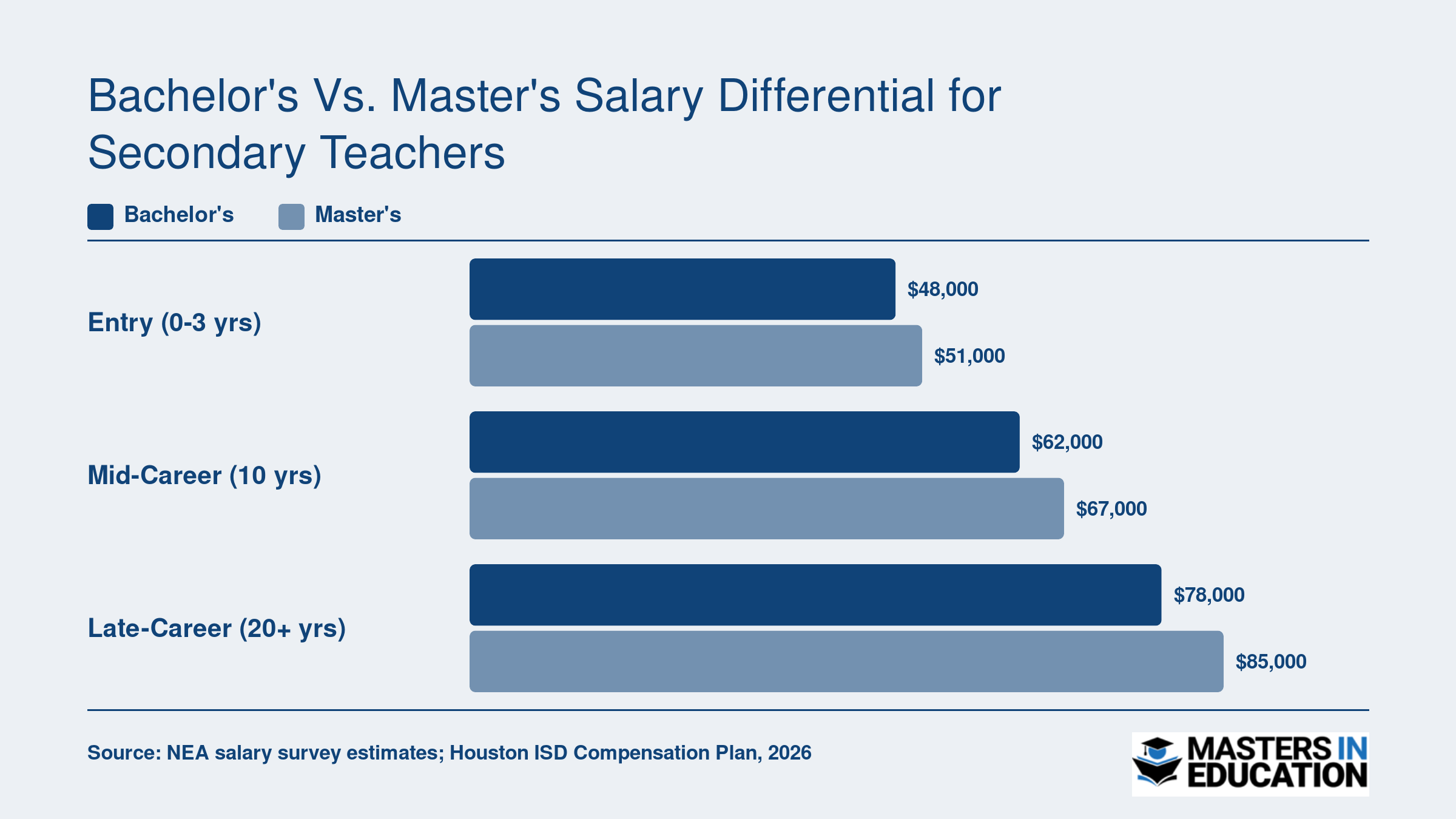 Estimated secondary teacher salaries at entry, mid-career, and late-career stages comparing bachelor's and master's degree holders