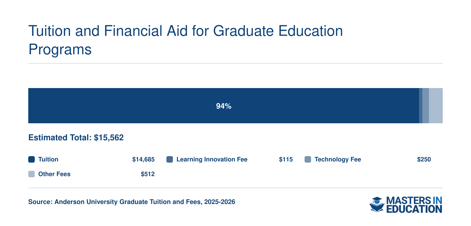 Estimated total cost of $15,562 for a 33-credit M.Ed. at Anderson University, comprising $14,685 tuition, $115 learning innovation fee, $250 technology fee, and $512 other fees.
