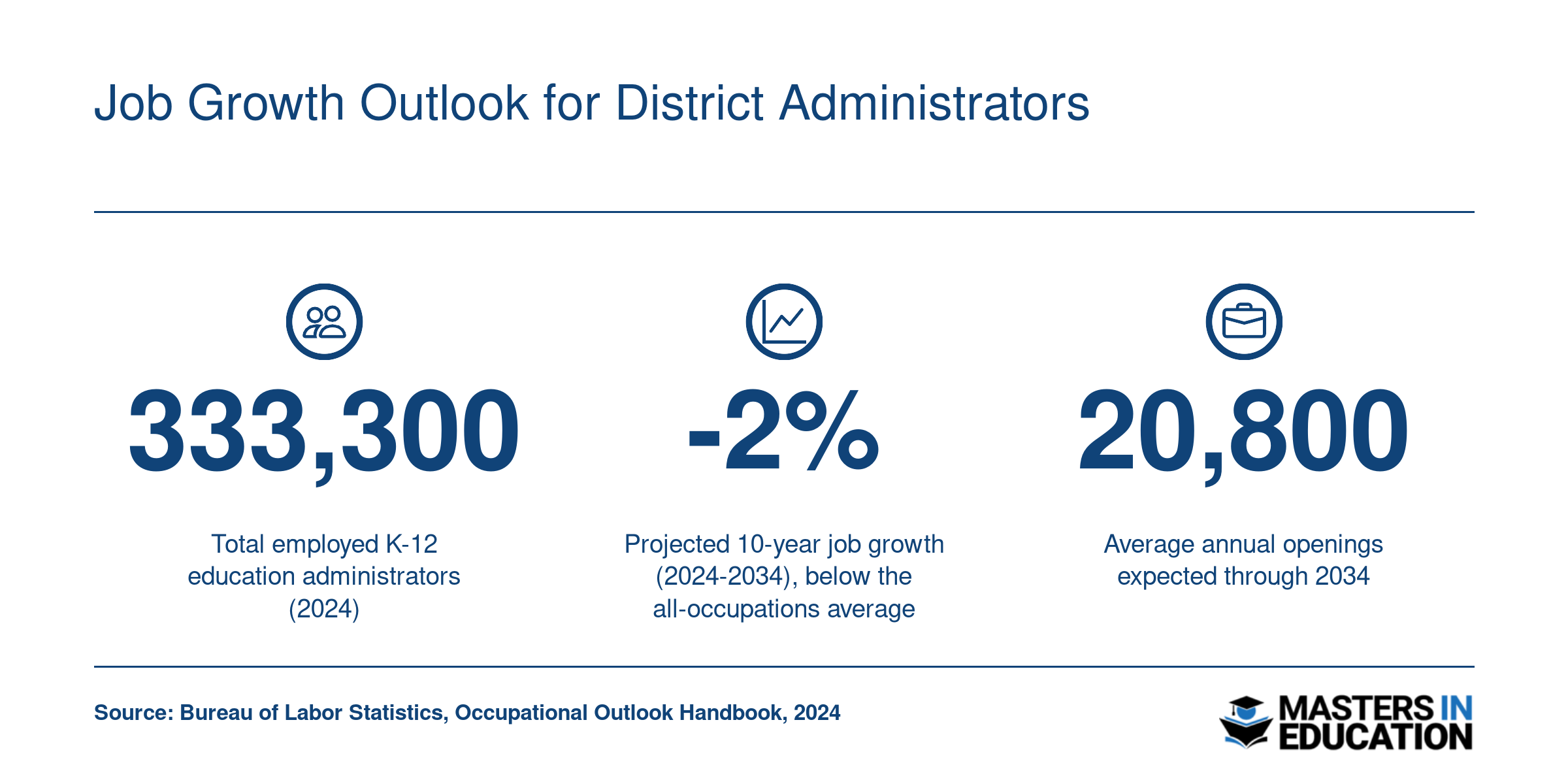 K-12 education administrator employment at 333,300 in 2024 with projected negative 2 percent growth and 20,800 annual openings through 2034