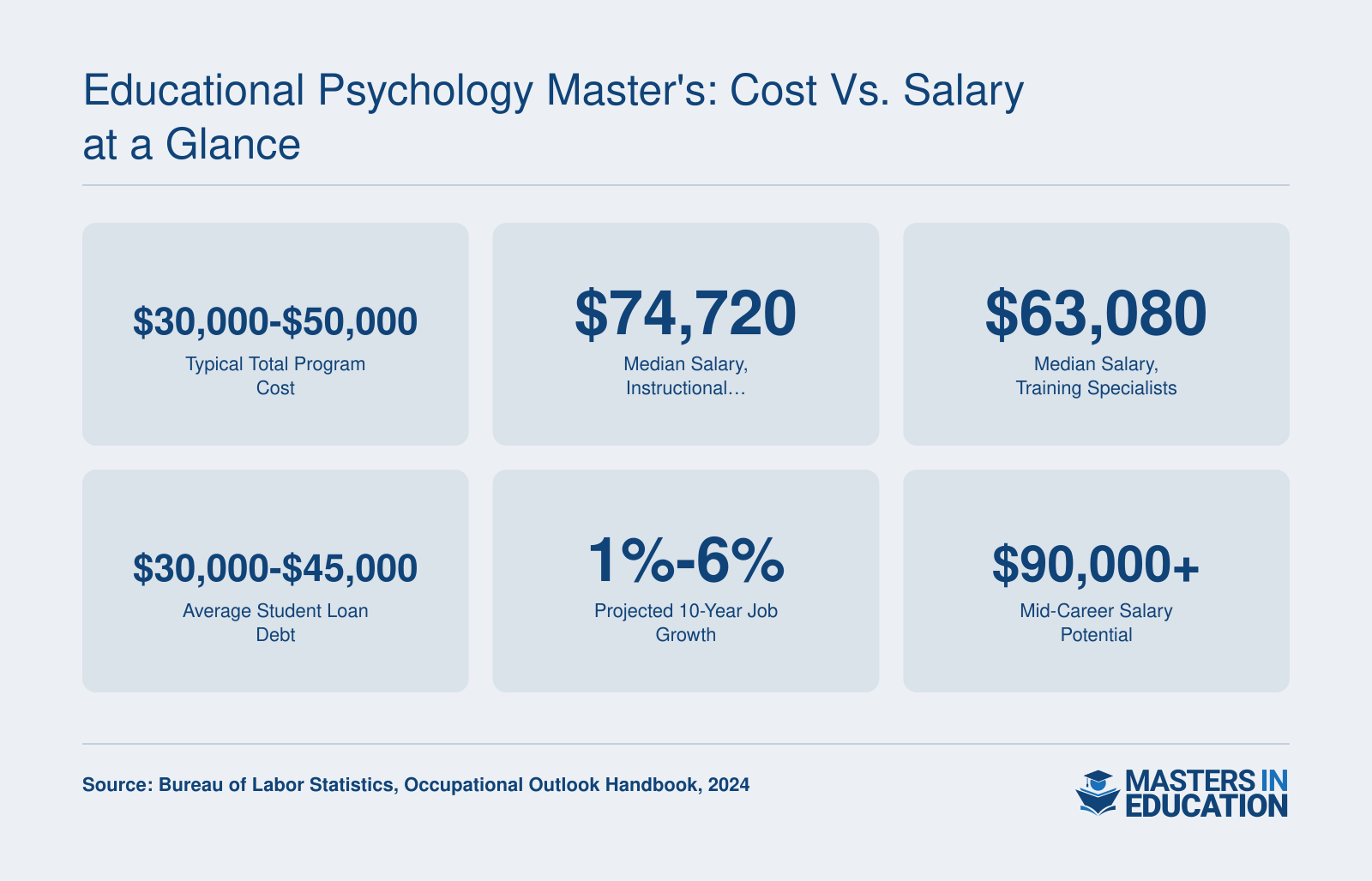 Median salaries of $74,720 for instructional coordinators and $63,080 for training specialists in 2024, with projected job growth of 1% to 6% over ten years