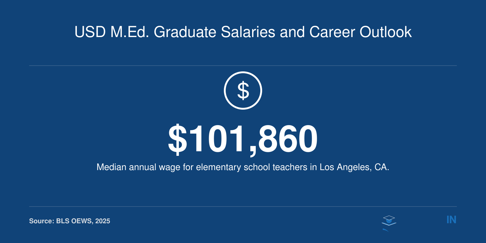 Median annual wage of $101,860 for elementary school teachers in Los Angeles, CA, as of 2025.