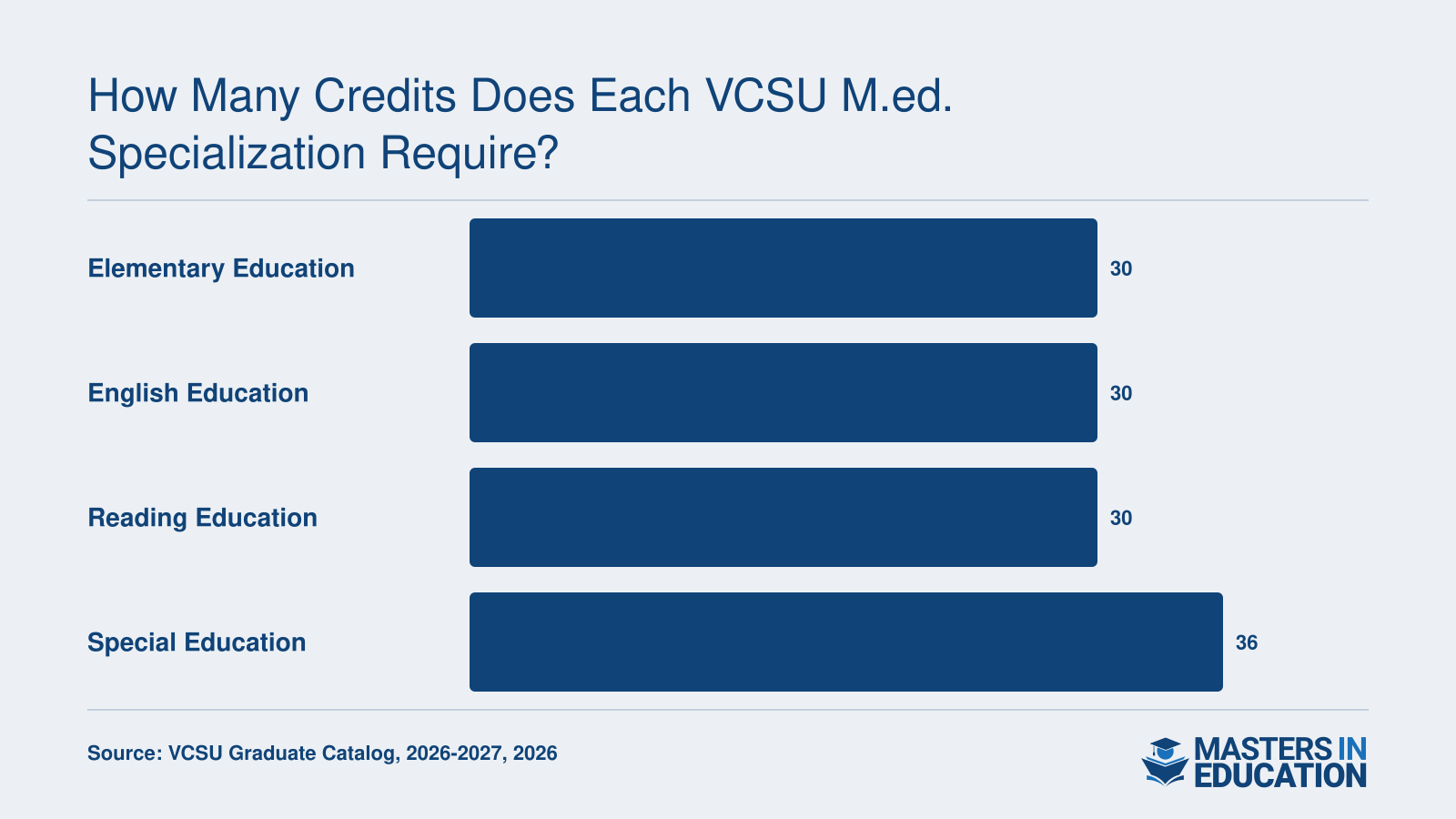 Total credit hours for VCSU M.Ed. specializations: 30 credits for Elementary, English, and Reading Education; 36 credits for Special Education.