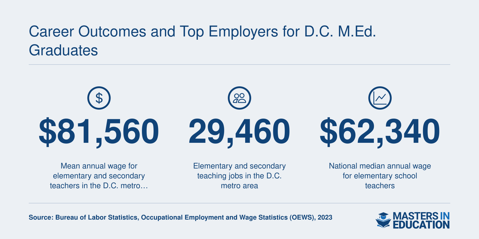 D.C. metro area mean teacher salary of $81,560 compared to national median of $62,340, with 29,460 teaching positions in the region as of 2023