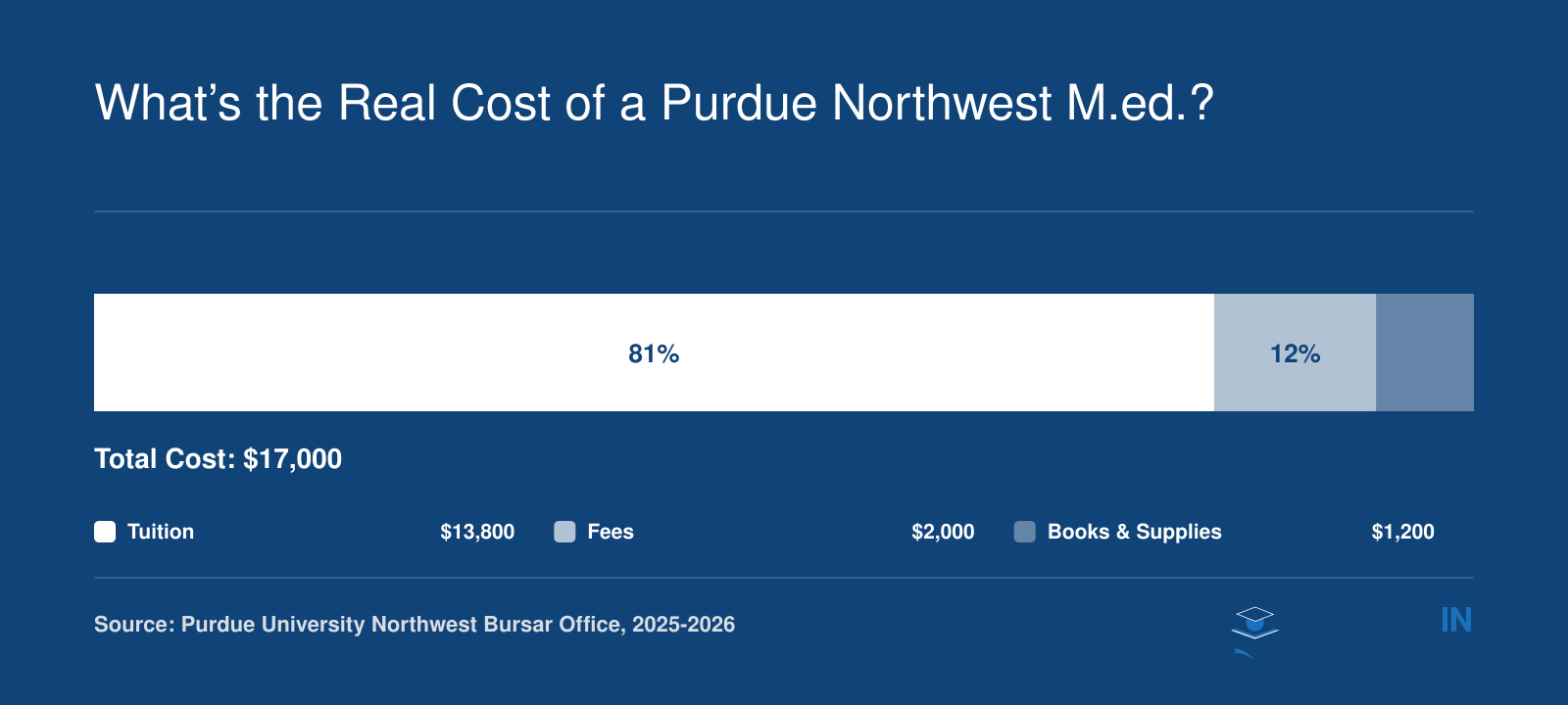 Breakdown of estimated total cost for a Purdue University Northwest Master’s in Education: $13,800 for tuition, $2,000 for fees, $1,200 for books and supplies, totaling $17,000.