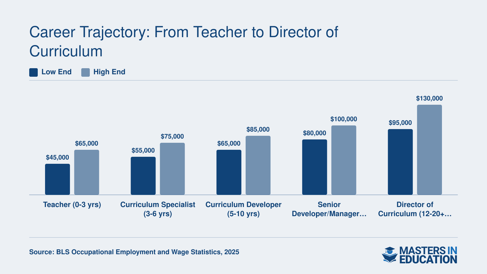 Salary ranges across five career levels from classroom teacher at $45,000 to director of curriculum at $130,000 based on national data