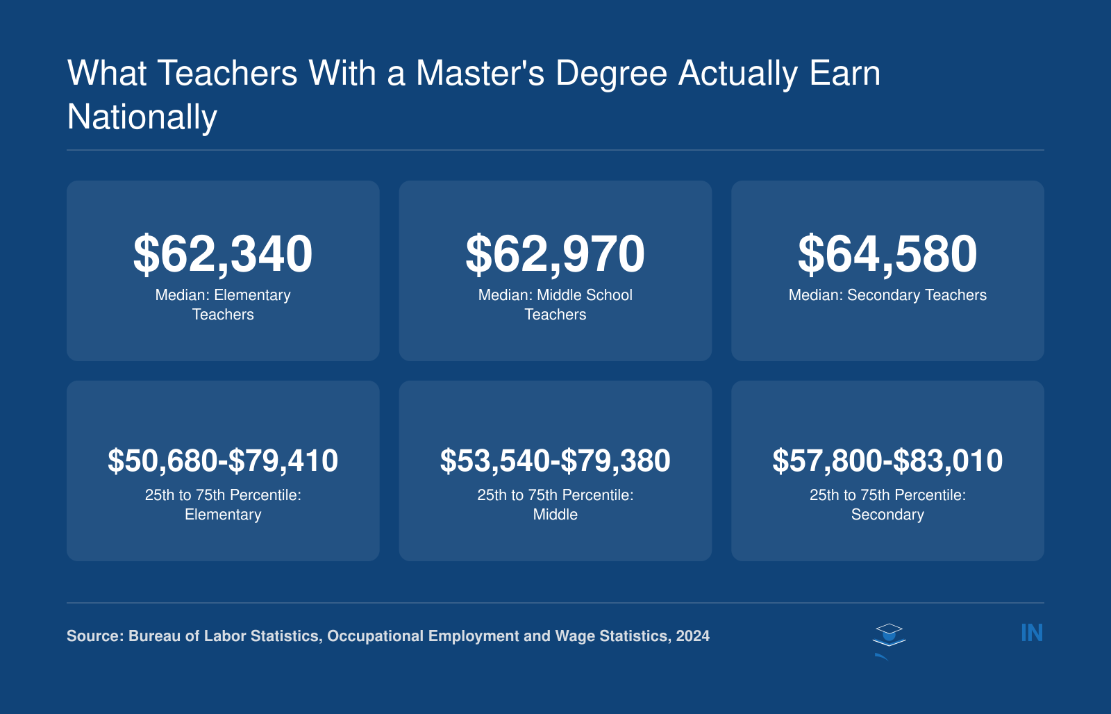 Median teacher salaries ranging from $62,340 to $64,580 across elementary, middle, and secondary levels in 2024, with 75th percentile pay reaching $83,010