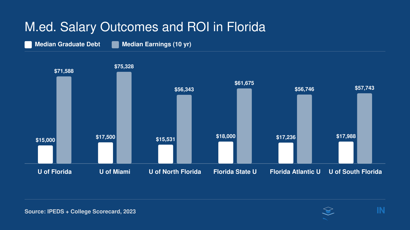 Median graduate debt versus median earnings at ten years for six top Florida M.Ed. programs, with debt ranging from $15,000 to $18,000 and earnings from $56,343 to $75,328