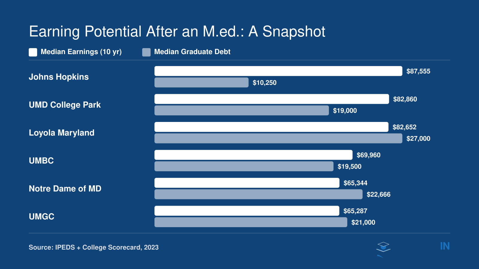 Median 10-year earnings versus median graduate debt at six Maryland universities, ranging from $87,555 earnings at Johns Hopkins to $65,287 at UMGC
