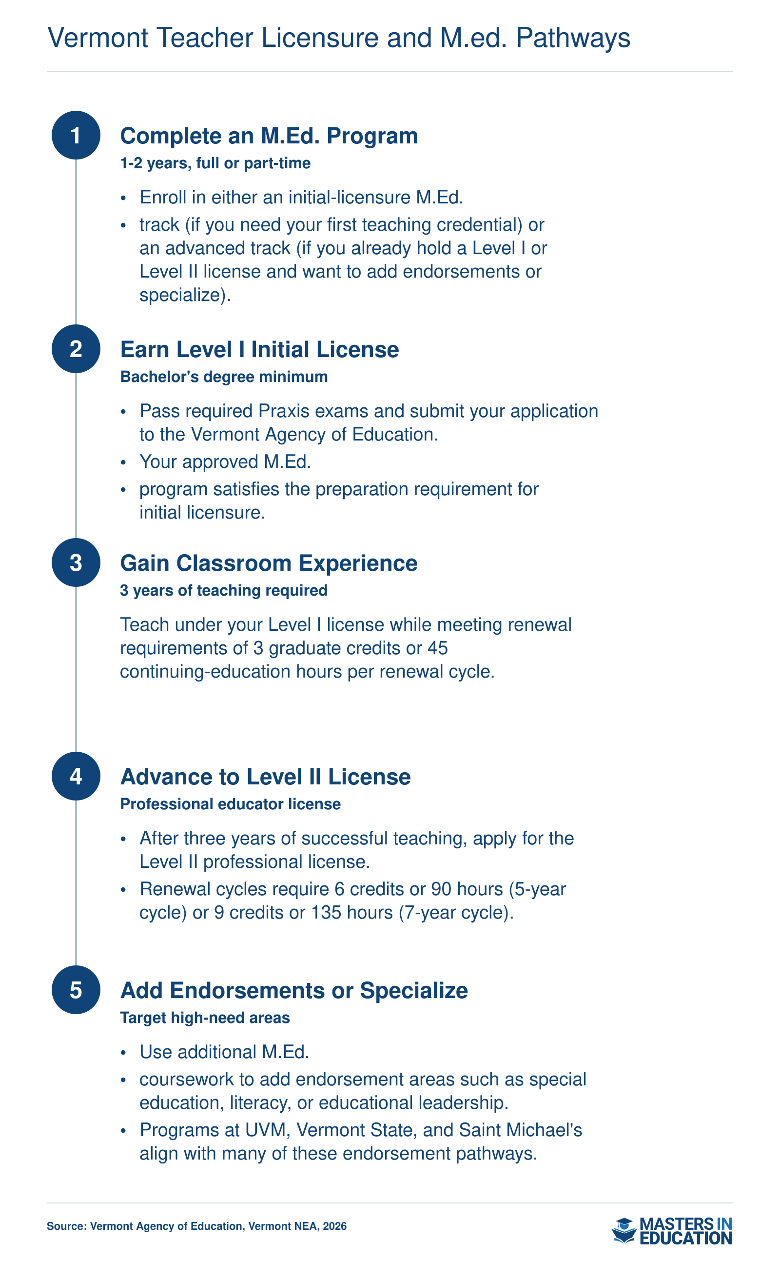 Five-step pathway from M.Ed. enrollment through Vermont Level I and Level II teacher licensure, including renewal credit requirements