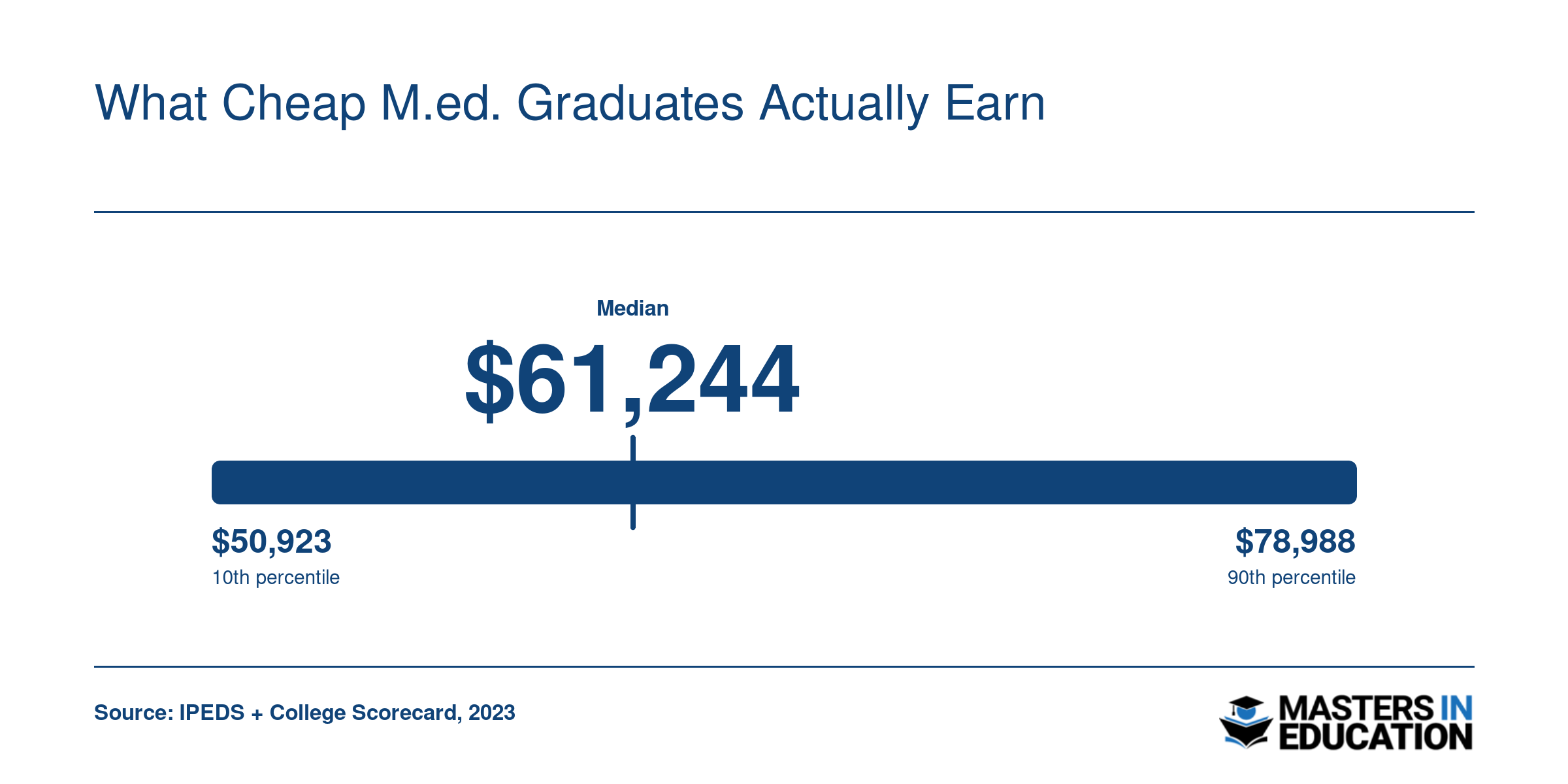 Median institutional earnings range from $50,923 to $78,988 across 15 affordable M.Ed. programs, 2023 data
