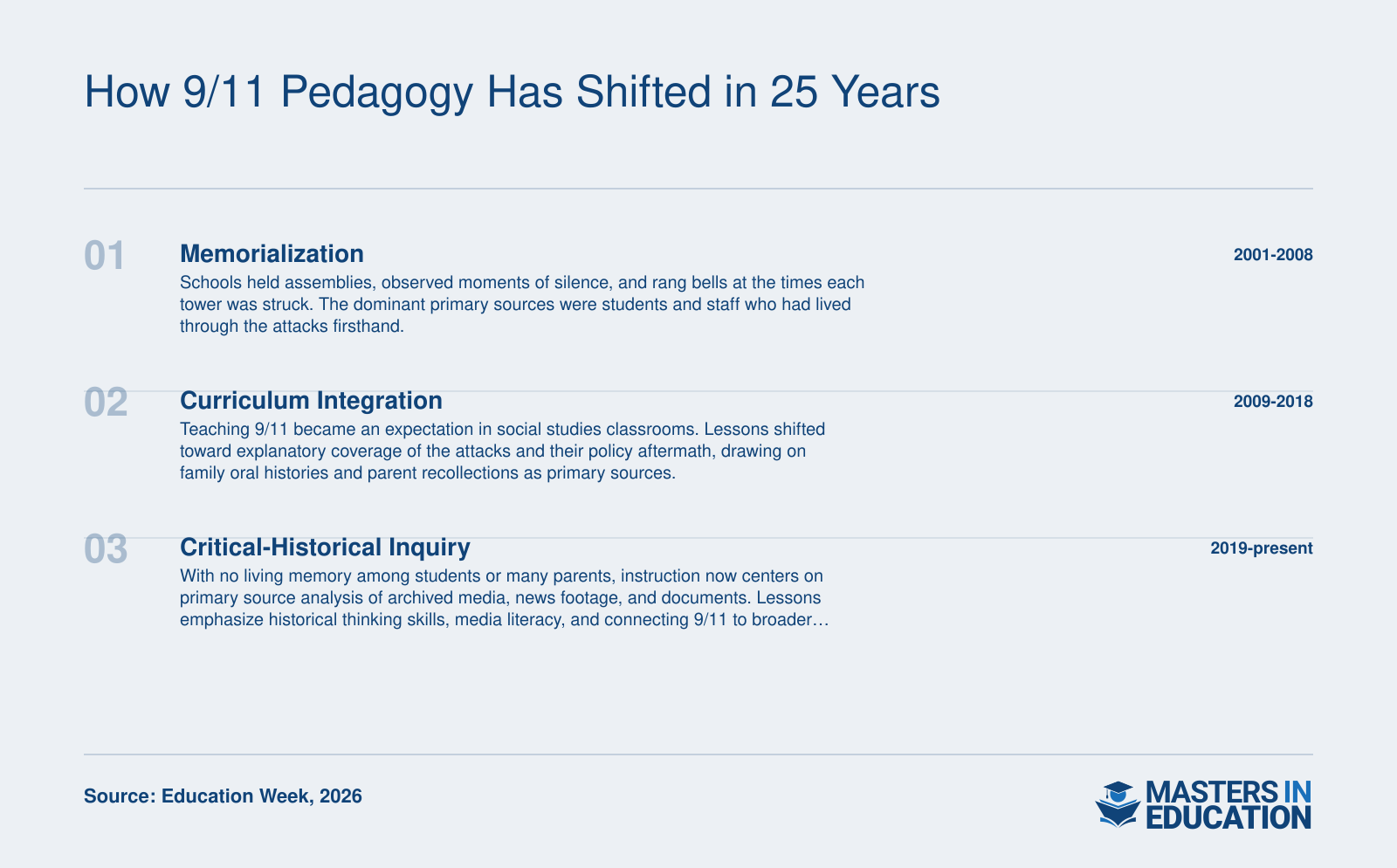 Three-era timeline of 9/11 classroom pedagogy from memorialization in 2001 through curriculum integration and into critical-historical inquiry by 2026