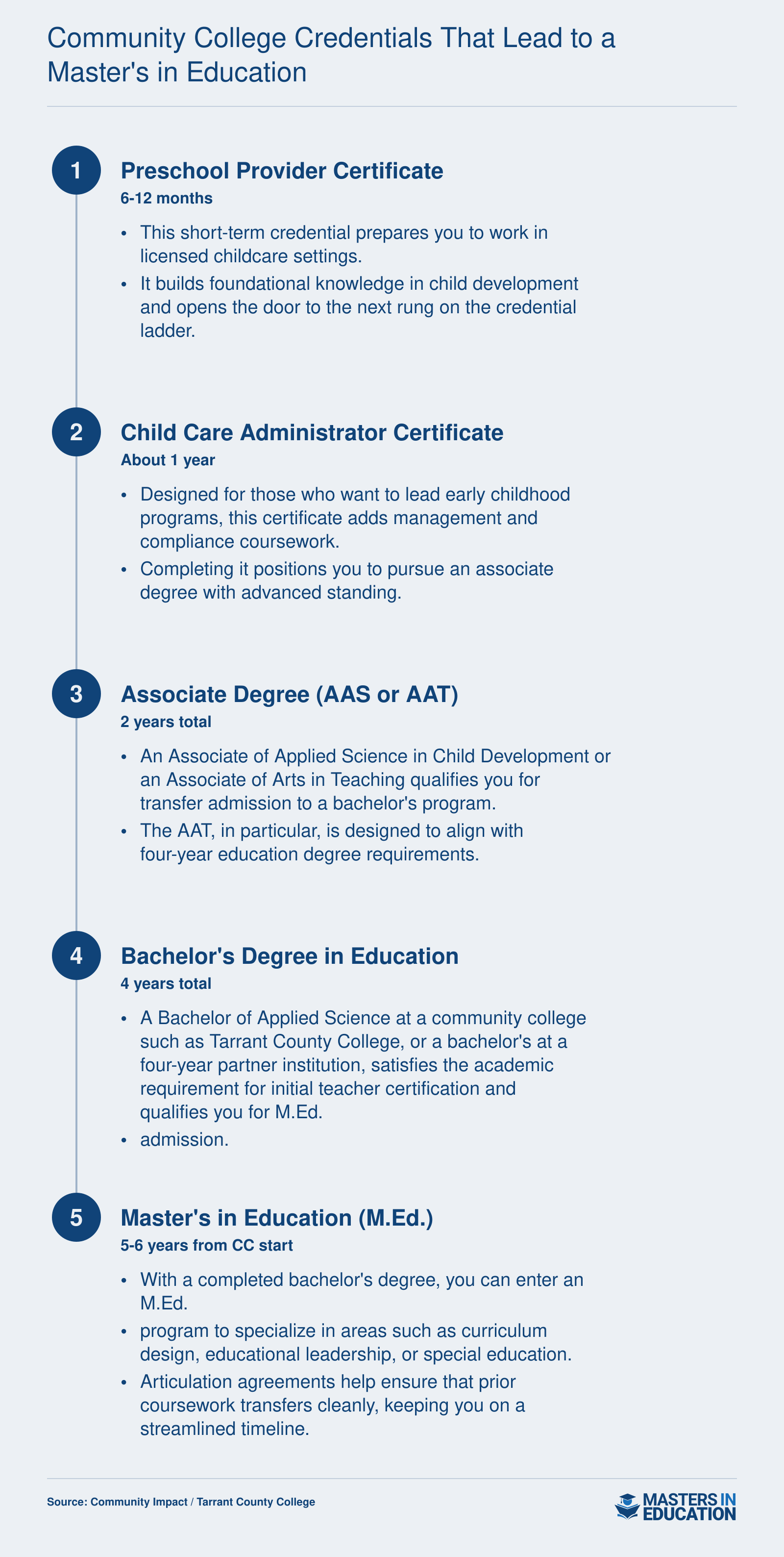 Five-step credential ladder from Preschool Provider Certificate through M.Ed., achievable in five to six years starting at a community college