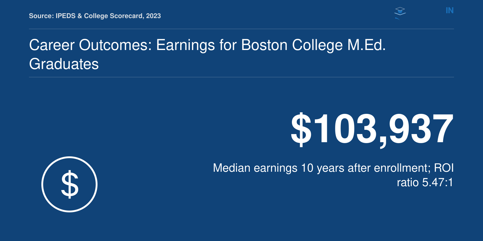 Median earnings of $103,937 for M.Ed. graduates in Early Childhood Education 10 years post-enrollment; ROI ratio 5.47.