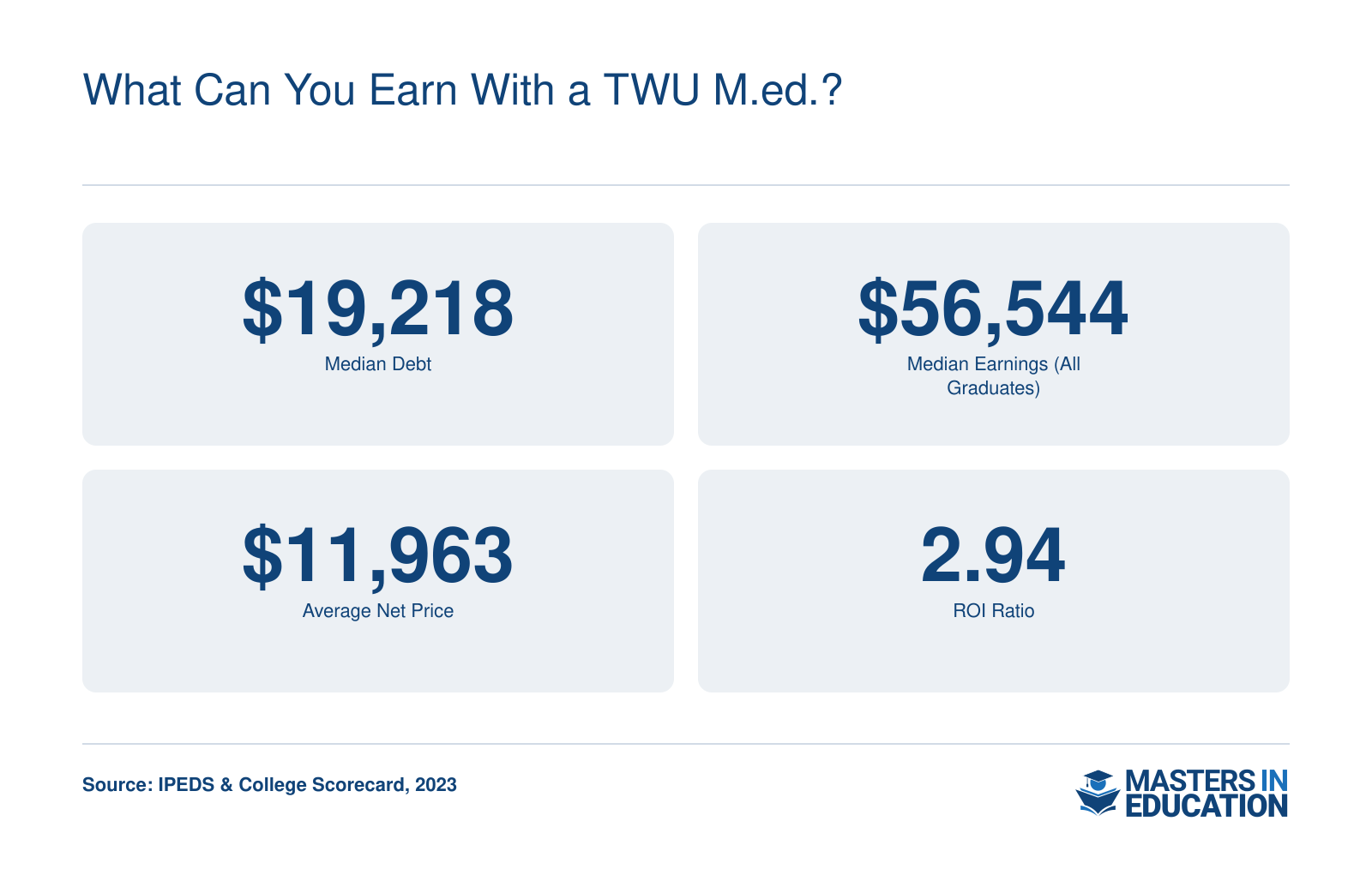 Median debt of $19,218, median earnings of $56,544, net price of $11,963, and ROI ratio of 2.94 for Texas Woman's University graduates, per IPEDS and College Scorecard 2023 data.
