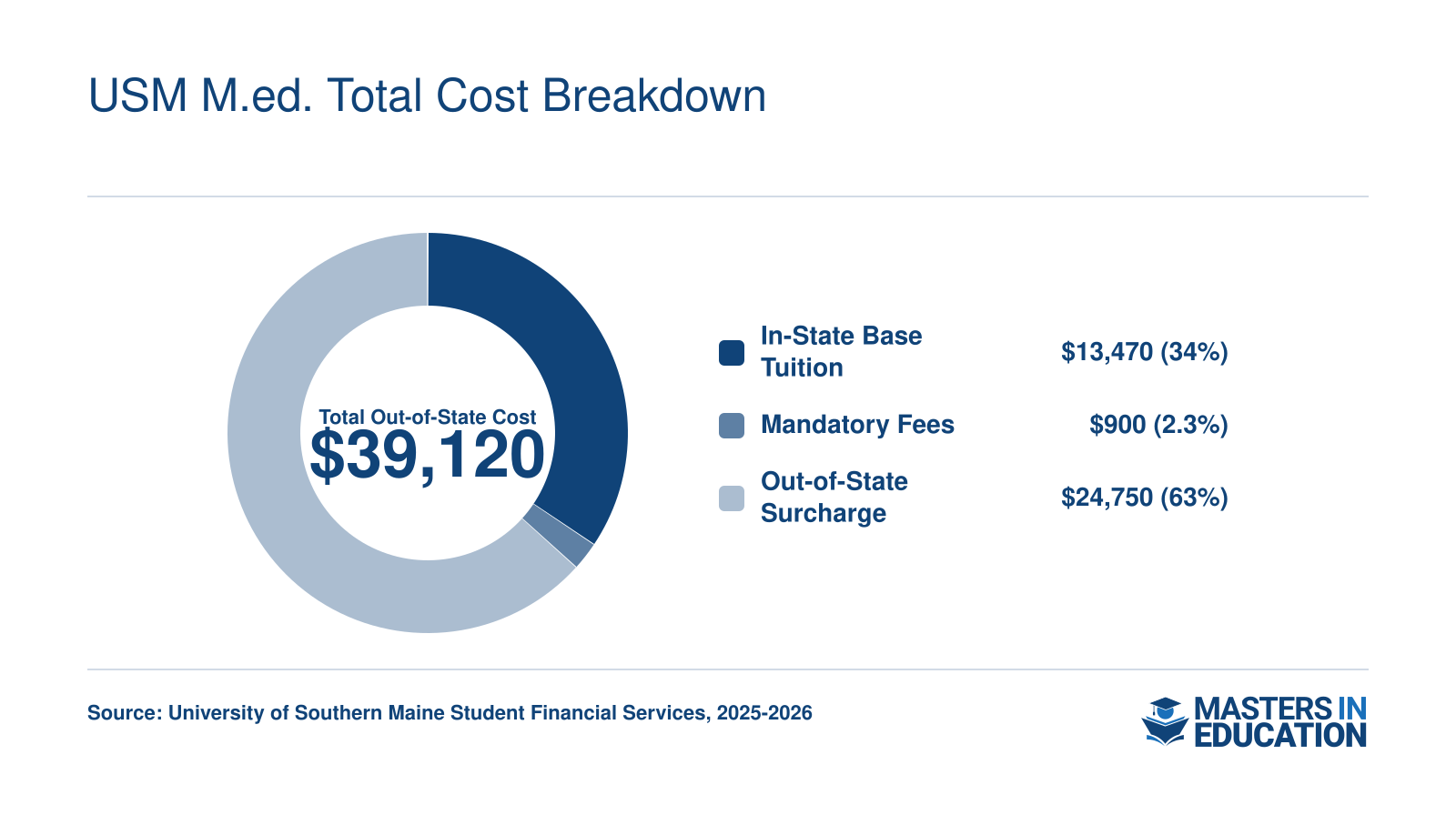 Out-of-state M.Ed. total cost of $39,120 broken into in-state base tuition $13,470, mandatory fees $900, and out-of-state surcharge $24,750.
