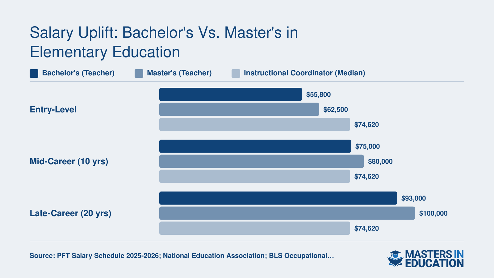Elementary teacher salaries at entry, 10-year, and 20-year milestones for bachelor's versus master's holders, plus instructional coordinator median of $74,620 in 2026