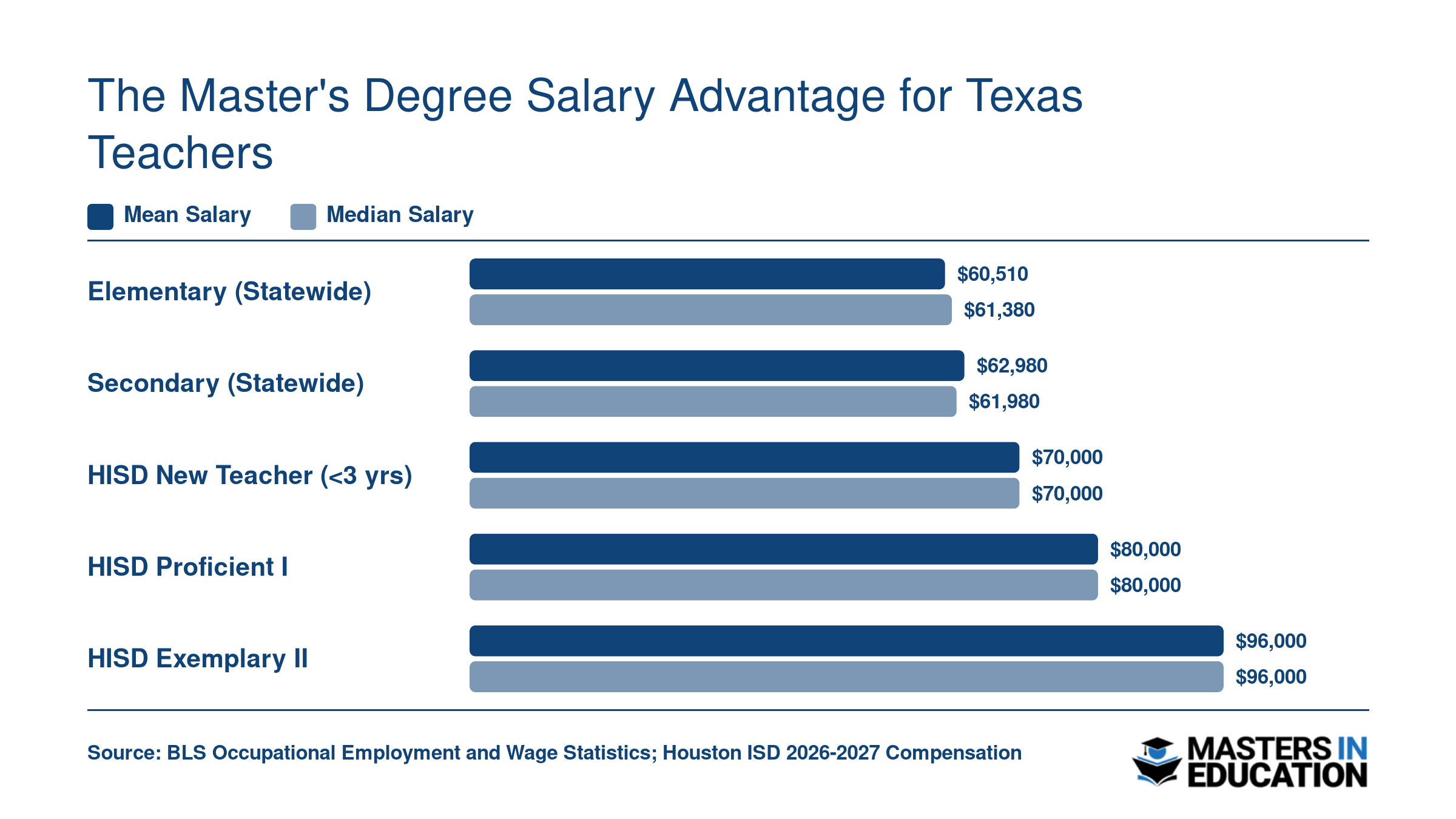 Texas teacher salaries ranging from $60,510 statewide mean to $96,000 at Houston ISD's top performance band in 2026