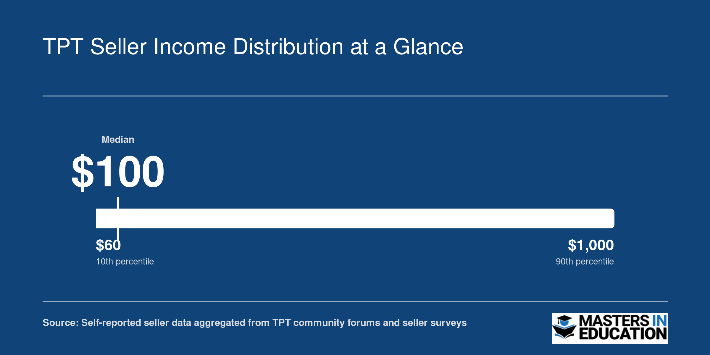 Estimated monthly TPT seller earnings ranging from $0 at the 10th percentile to $1,000 at the 90th percentile, with a $100 median