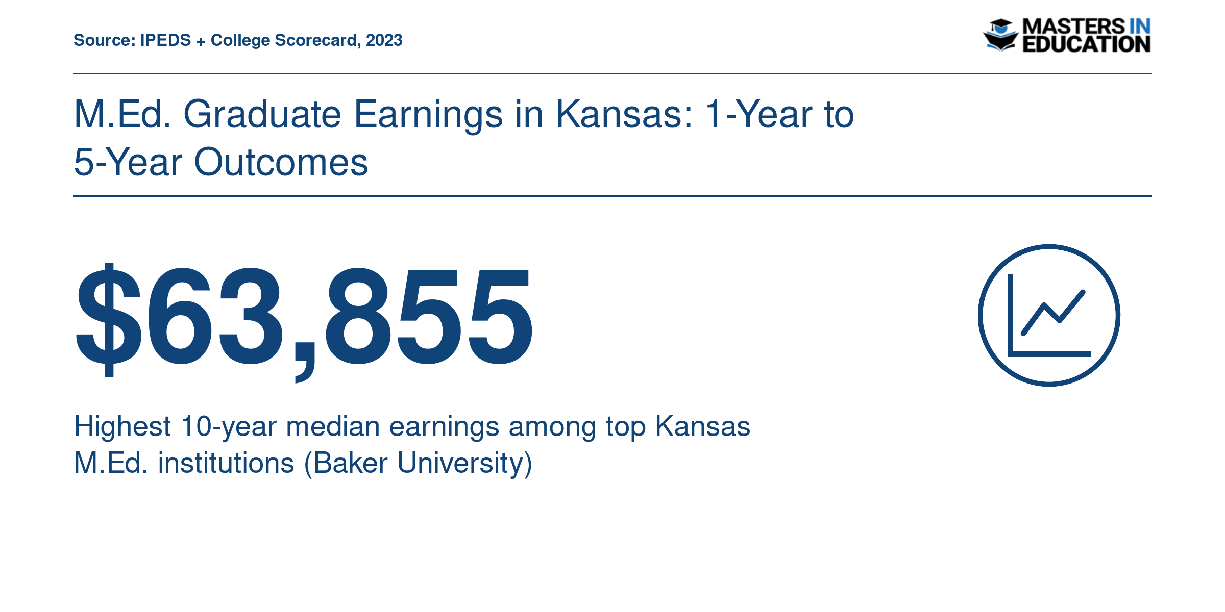 Baker University leads Kansas M.Ed. institutions with median 10-year earnings of $63,855 per College Scorecard data