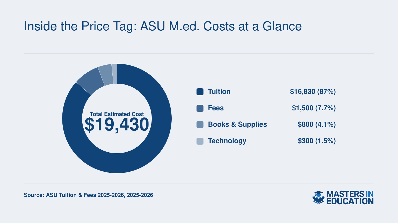 Estimated cost for a 30-credit ASU M.Ed. program: $16,830 tuition, $1,500 fees, $800 books, $300 technology, totaling $19,430.