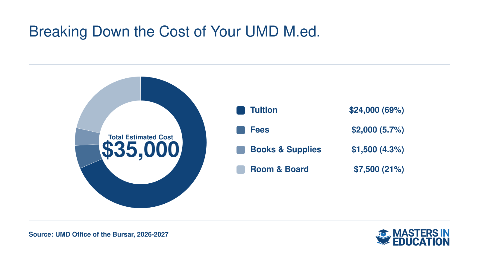 UMD M.Ed. total estimated cost of $35,000 for in-state students in 2026: $24,000 tuition, $2,000 fees, $1,500 books, $7,500 housing.