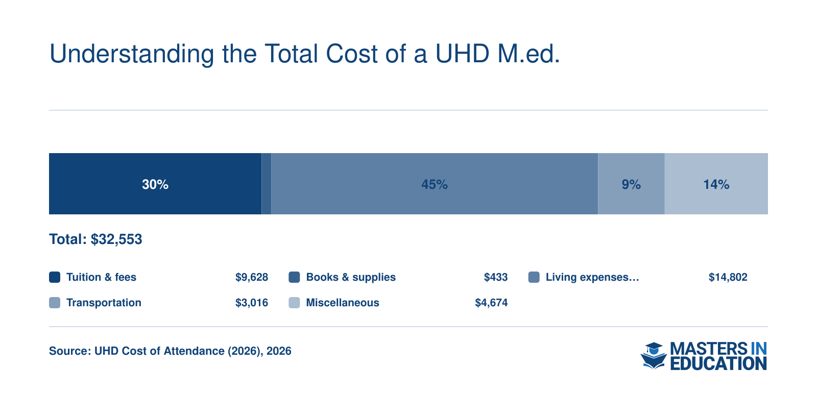 Estimated annual cost of attendance for a Texas resident master's in education student living off-campus in 2026, totaling $32,553, broken down into tuition and fees, books and supplies, living expenses, transportation, and miscellaneous expenses.