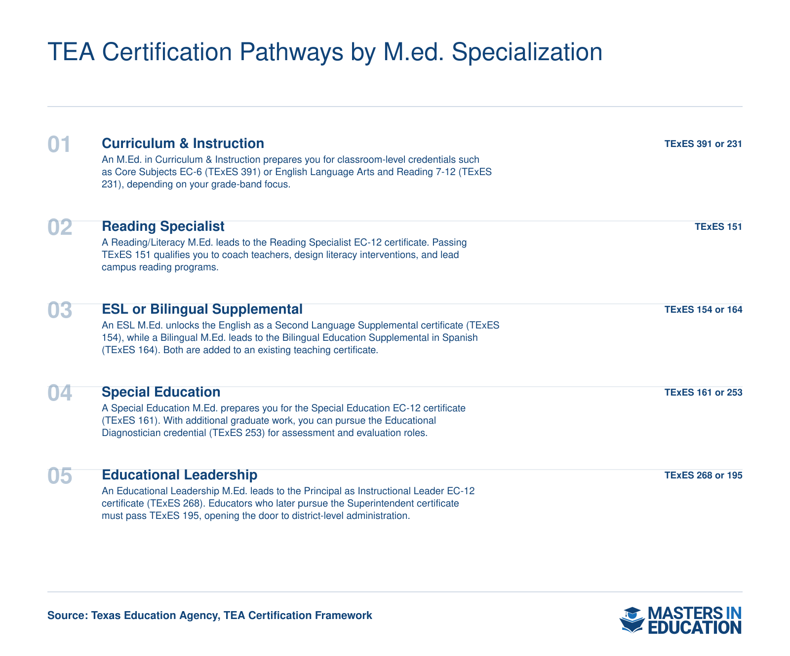 Five M.Ed. specializations mapped to TEA certificates and required TExES exams, from classroom credentials through district leadership