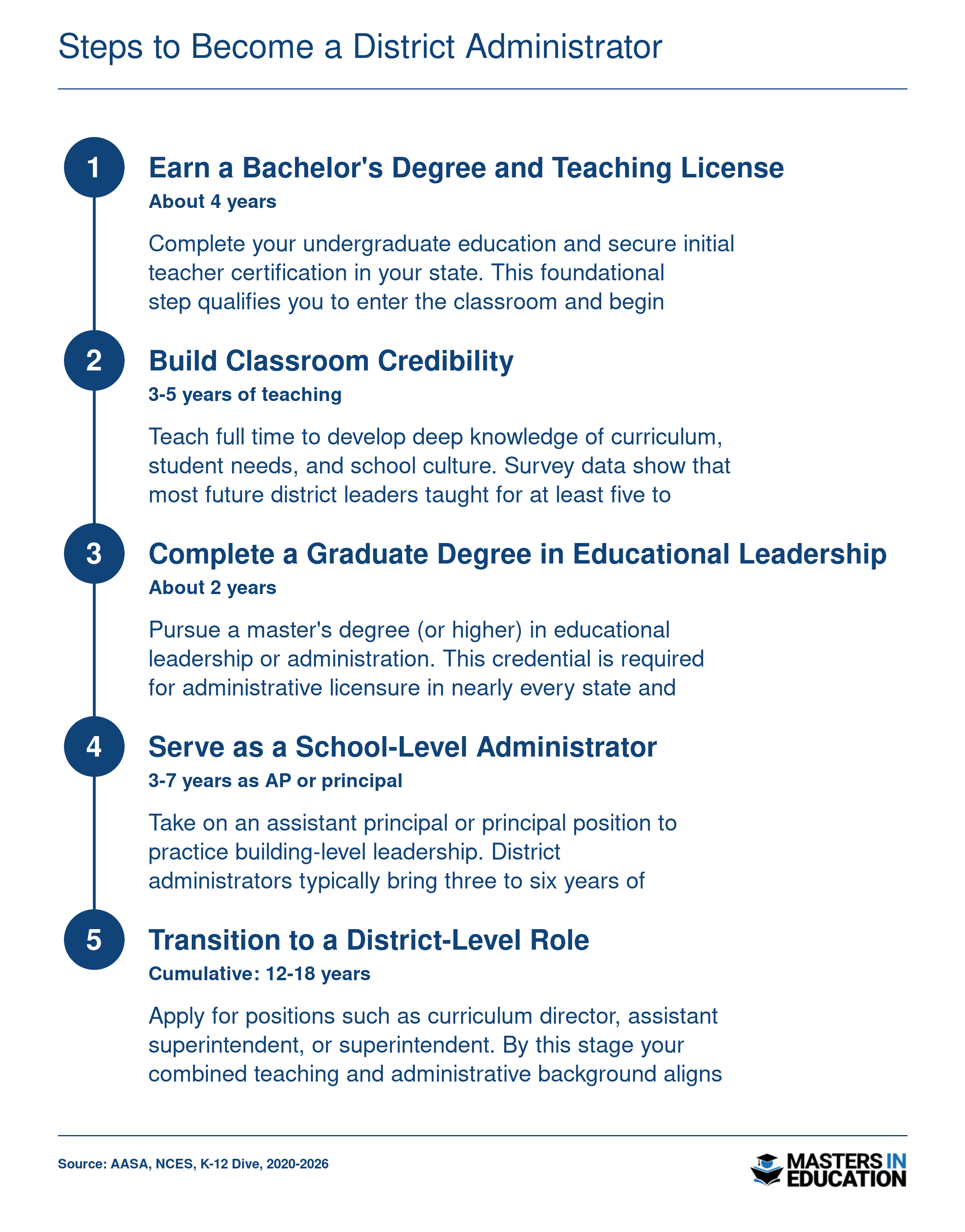 Five-step career timeline from bachelor's degree to district administrator spanning roughly 12 to 18 years of cumulative experience