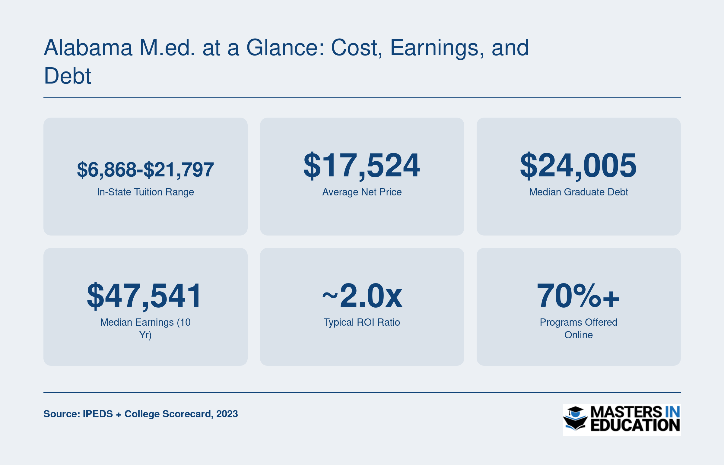 Alabama M.Ed. at a Glance: Cost, Earnings, and Debt
