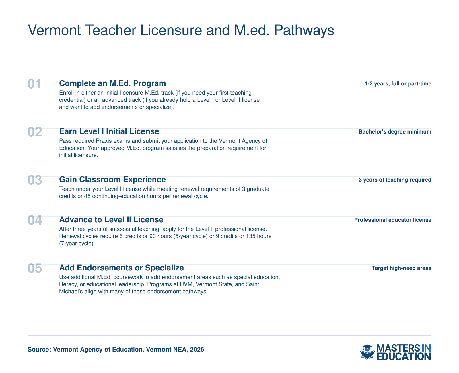 Five-step pathway from M.Ed. enrollment through Vermont Level I and Level II teacher licensure, including renewal credit requirements