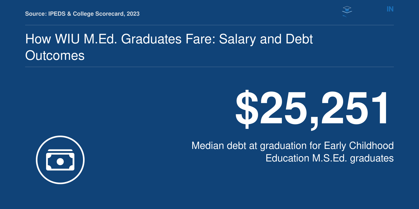 Median debt at graduation of $25,251 for WIU Early Childhood Education M.S.Ed. graduates