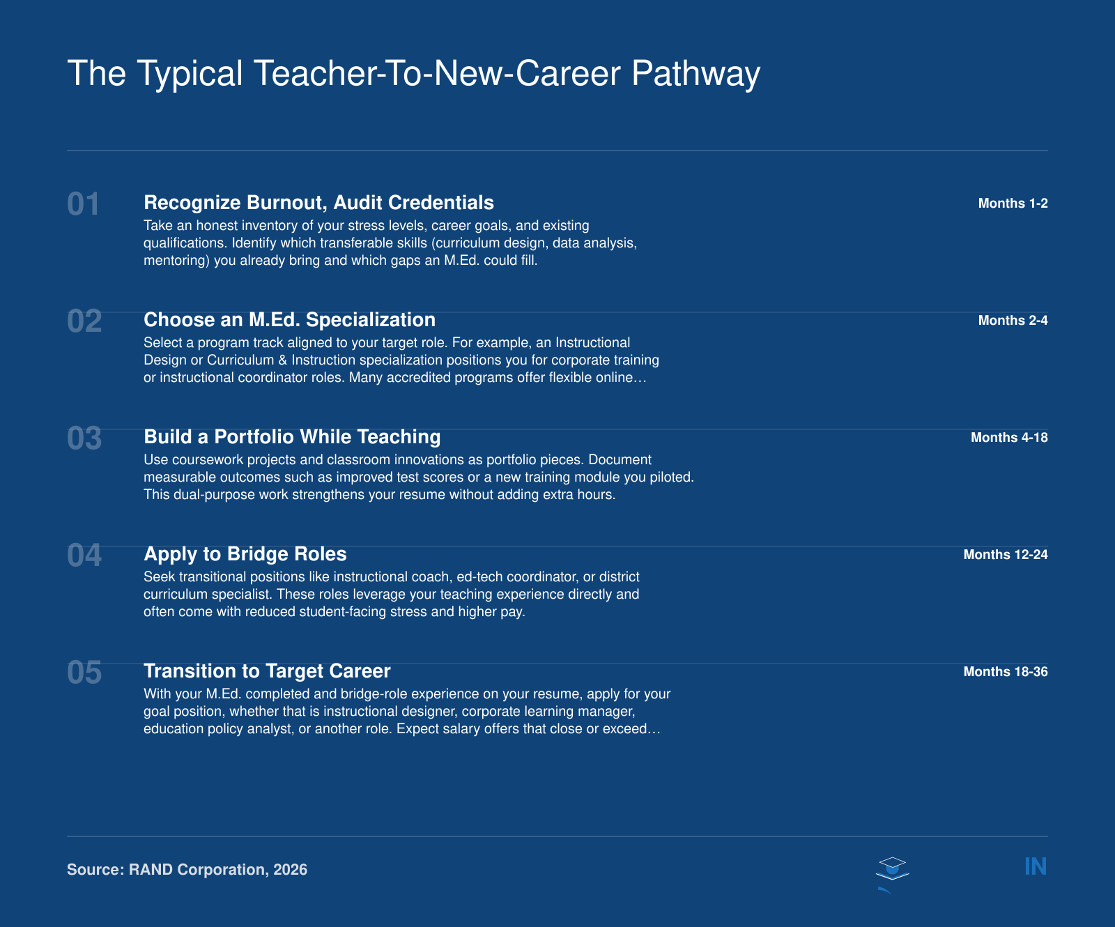 Five-step career transition timeline from recognizing teacher burnout through M.Ed. enrollment to landing a new education career, spanning 18 to 36 months