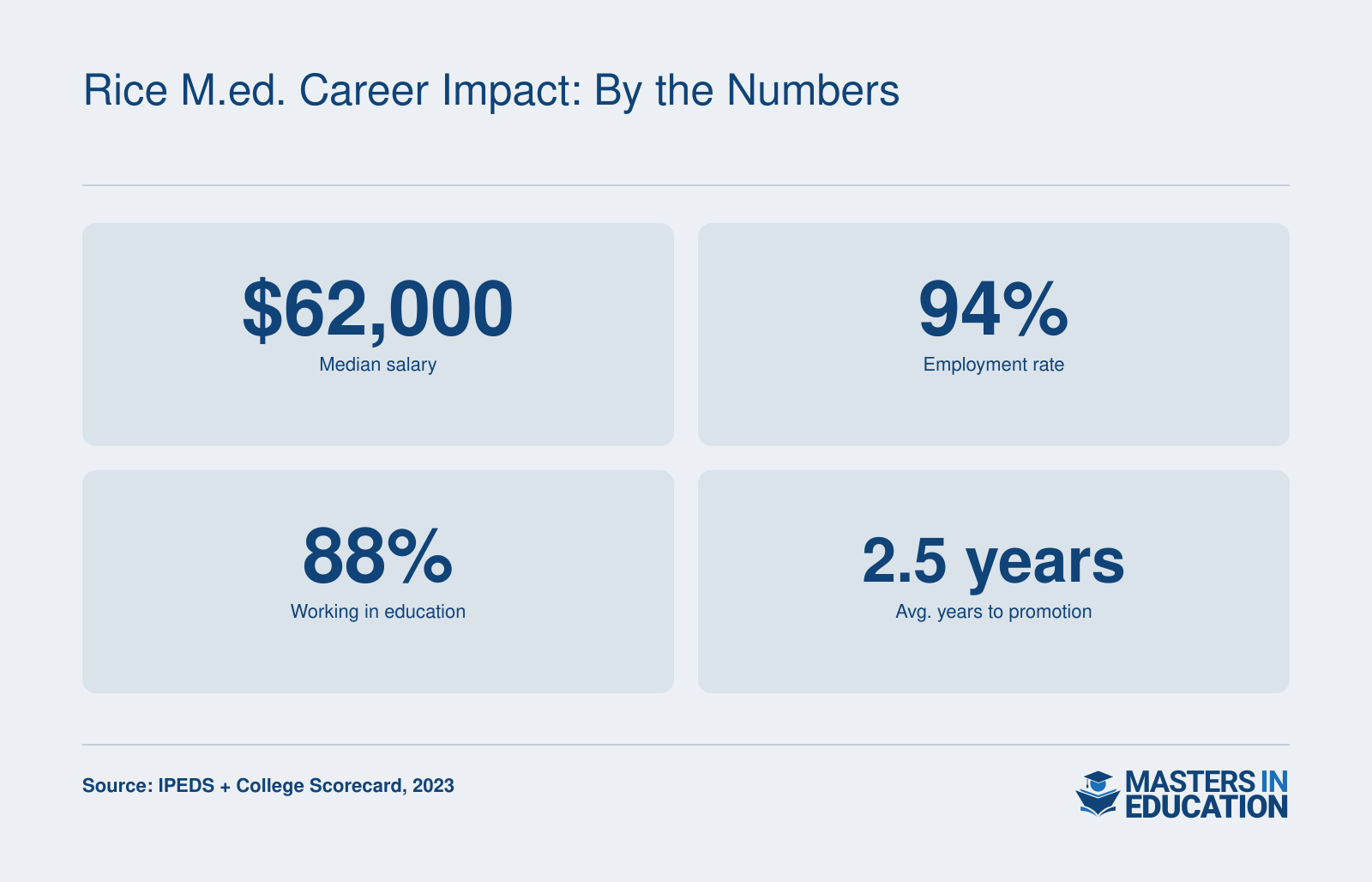 Median salary $62,000, 94% employment rate, 88% in education roles, 2.5 years to promotion for Rice M.Ed. graduates (2023 data).